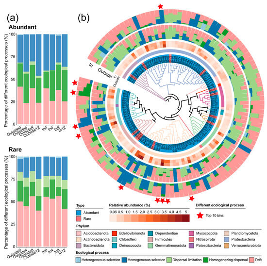 Impact of Temperature Elevation on Microbial Communities and