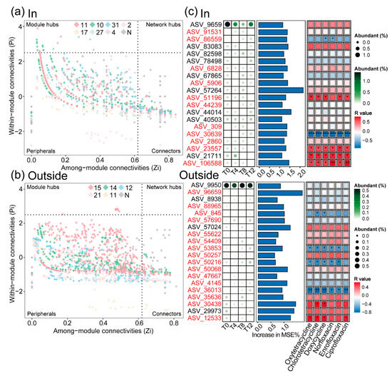 Impact of Temperature Elevation on Microbial Communities and