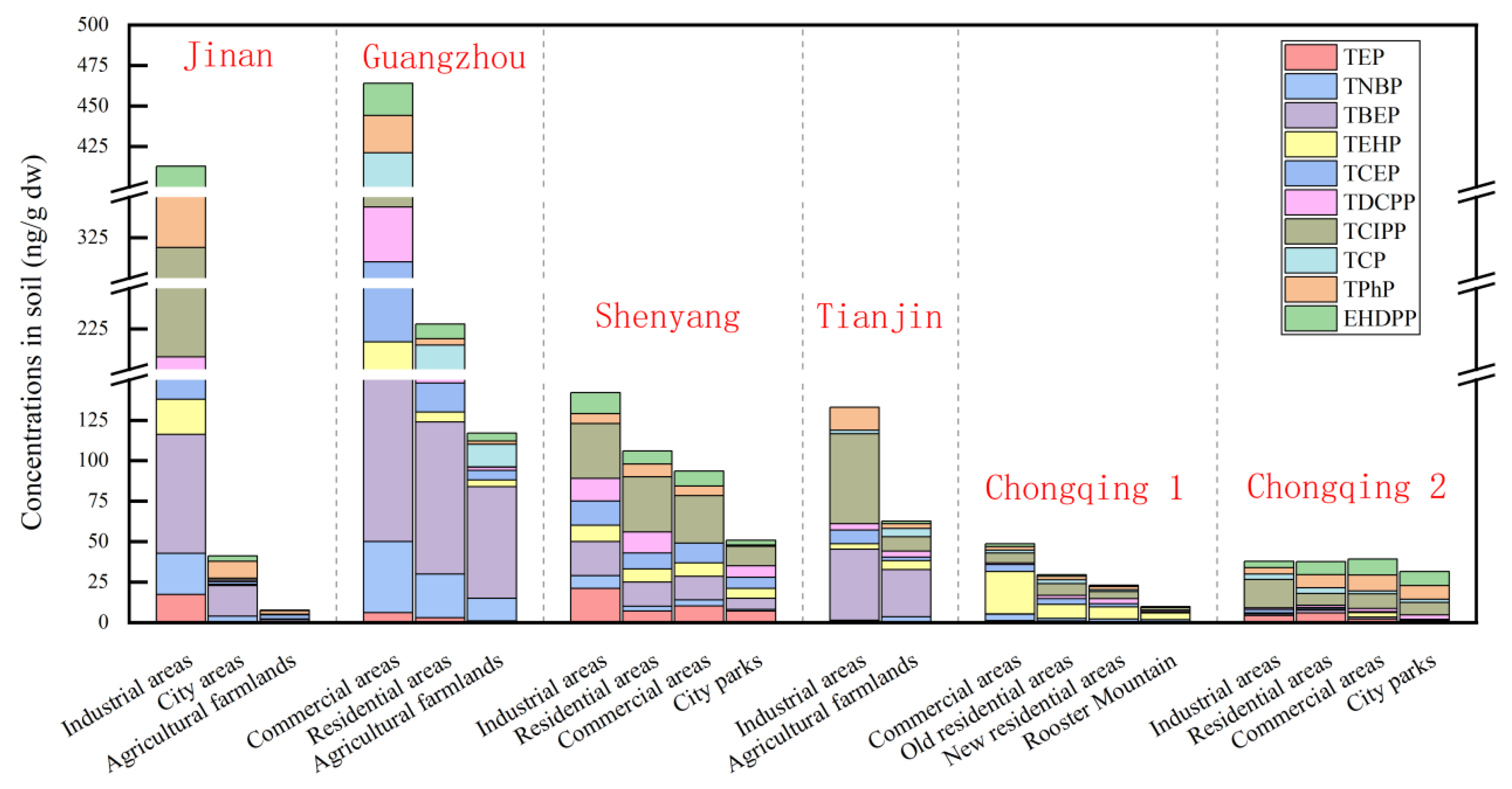 Distribution Characteristics and Ecological Risk Assessment