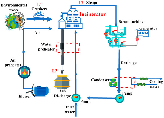 Assessing the Environmental Impact of Municipal Waste on