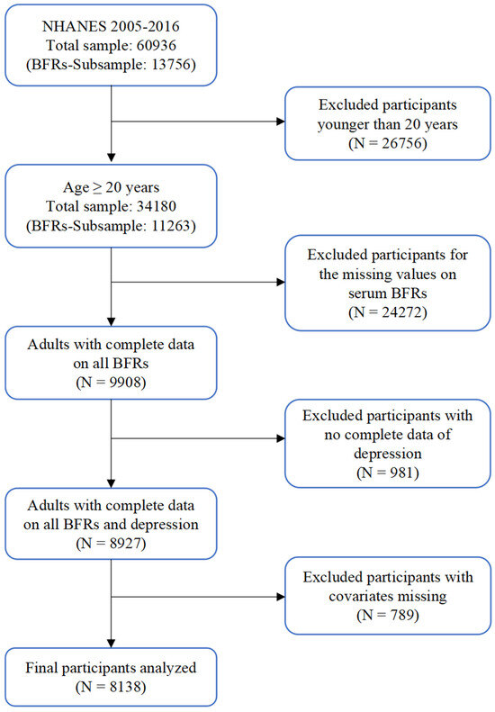 Associations Between Brominated Flame Retardant Exposure and