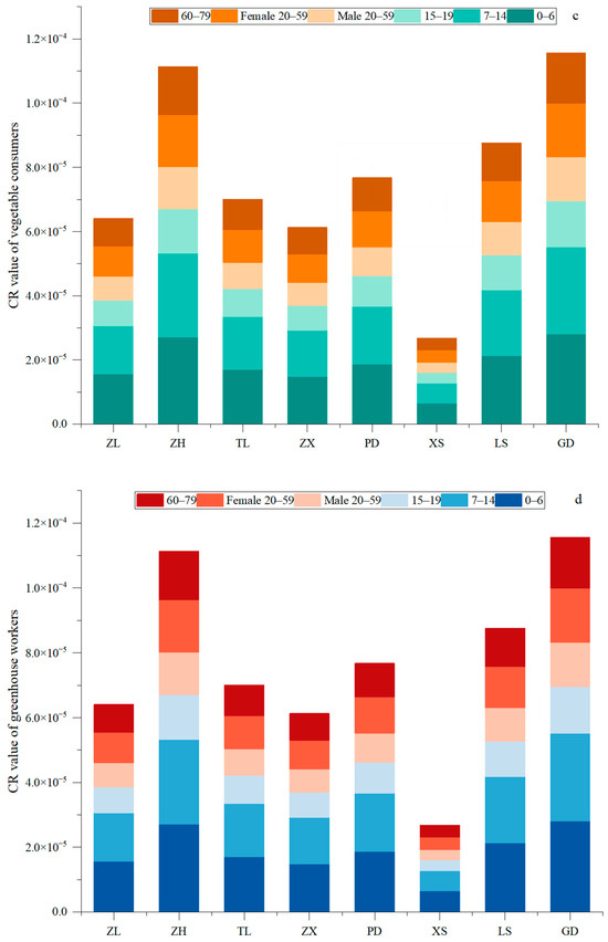 Ecological Risk Assessment Is a Living Science: A Study on