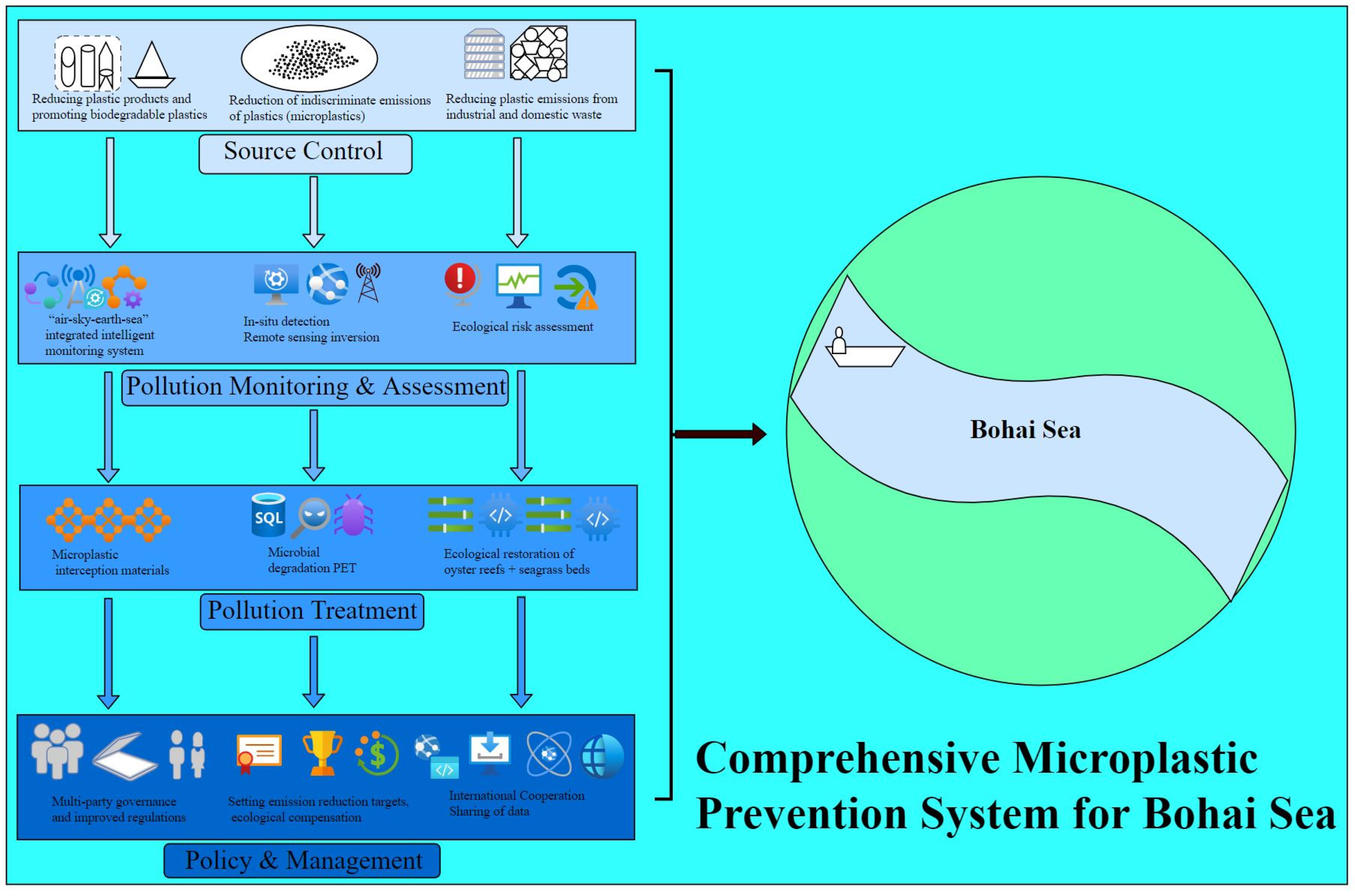 Sources, Status, and Potential Risks of Microplastics in
