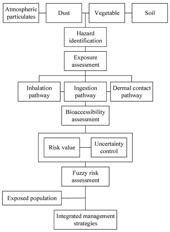 Bioaccessibility-Based Fuzzy Health Risk Assessment and