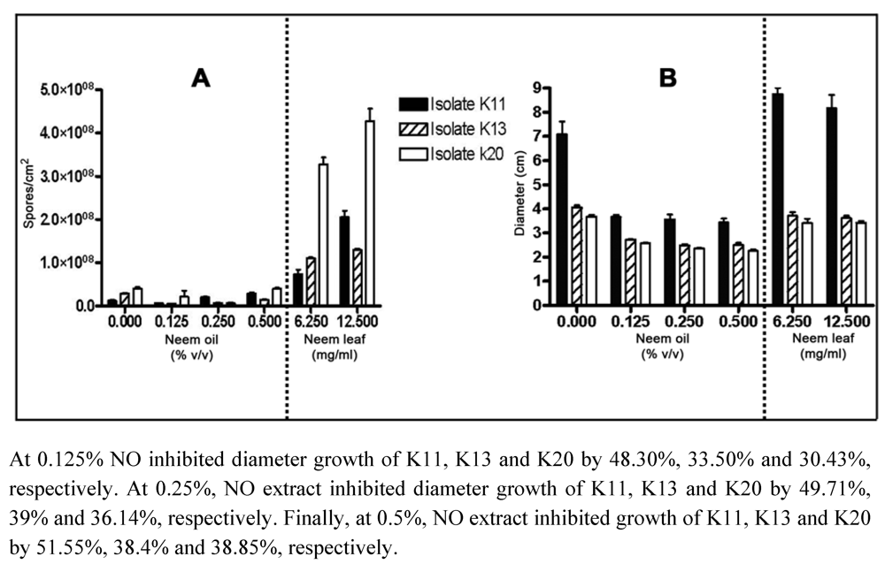 Toxins Free FullText Effect of Neem Leaf Extract and Neem Oil on