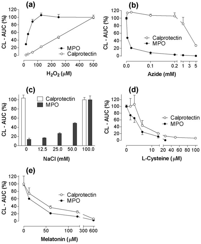 Calprotectin (S100A8/S100A9) and Myeloperoxidase CoRegulators of Formation of Reactive Oxygen