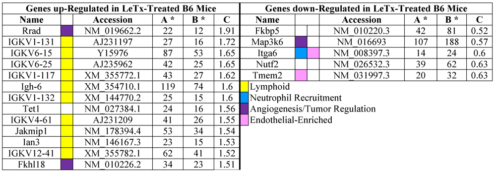 Toxins 03 01111 i002