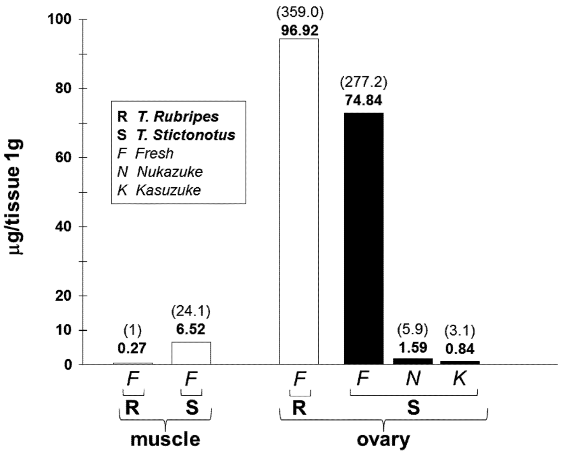 Toxins 05 00193 g005