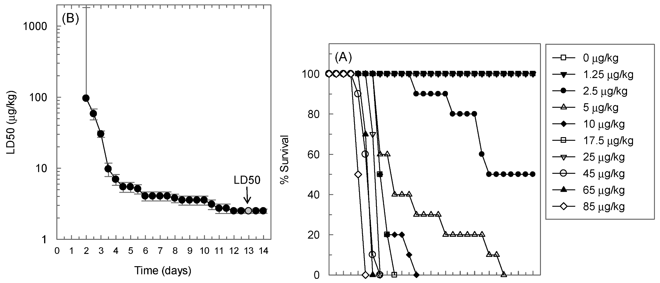 Toxins 05 00224 g001