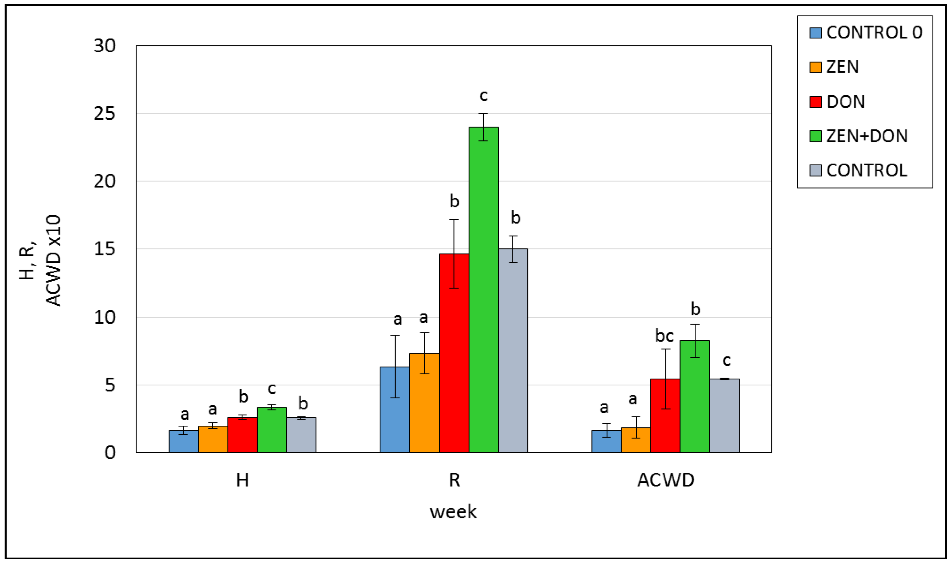 Toxins | Free Full-Text | The Effect of Experimental Fusarium ...