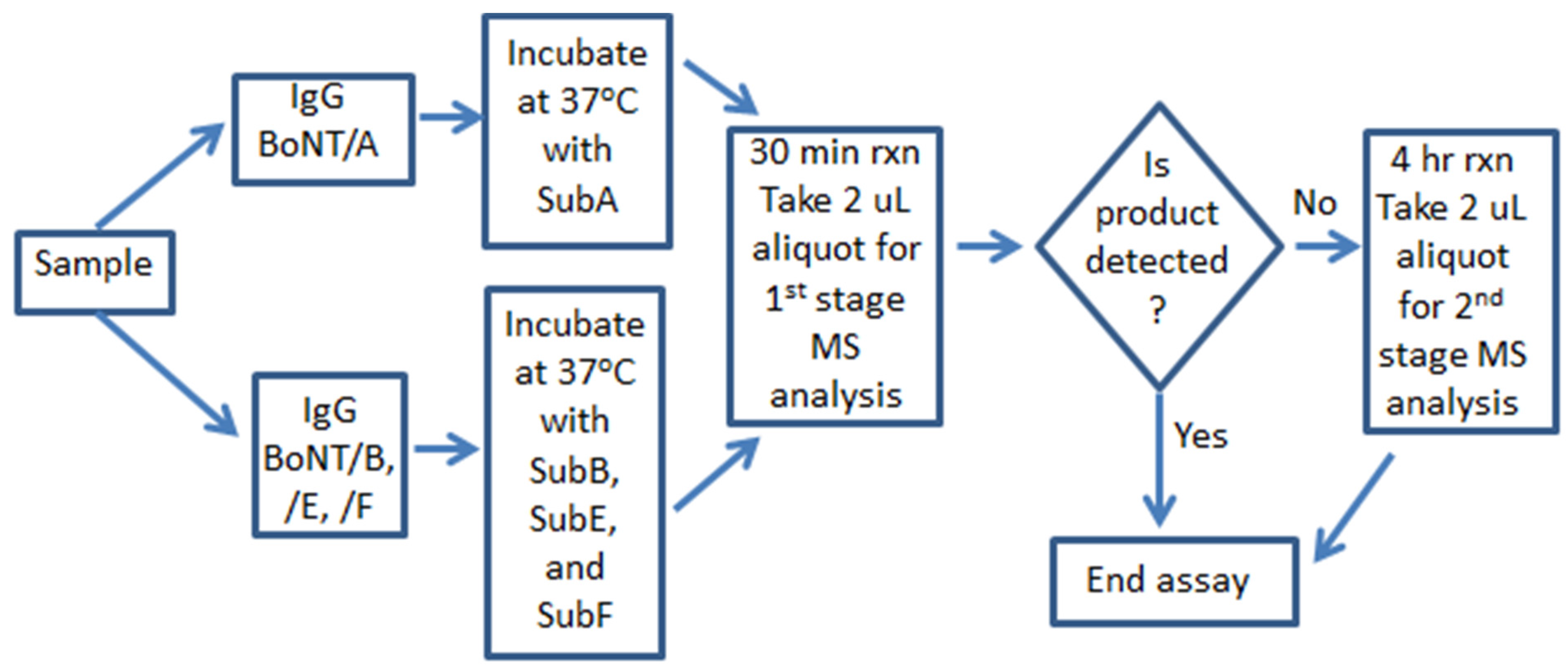 Toxins 07 01765 g003 1024
