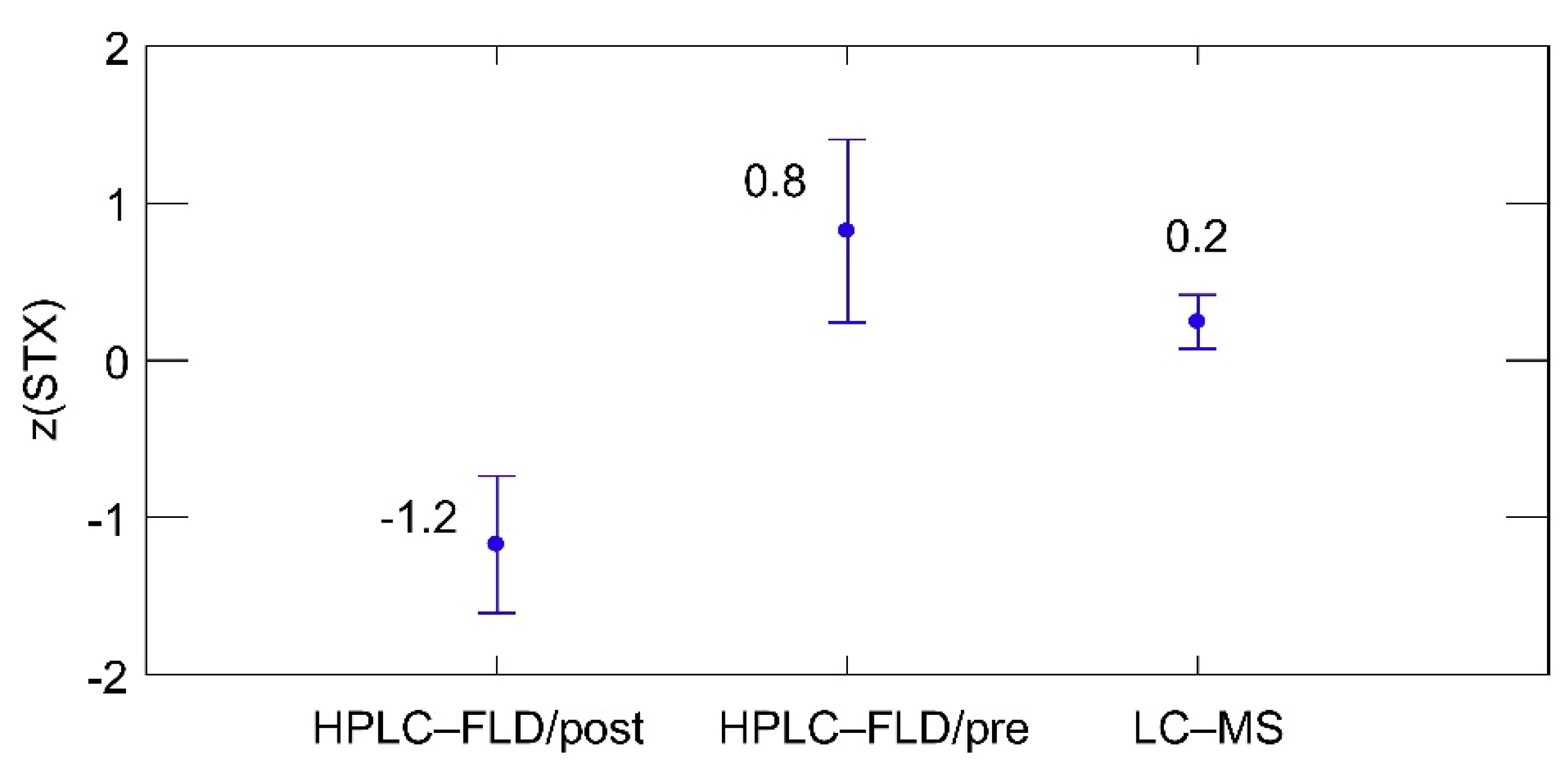 Toxins 07 04852 g003 1024