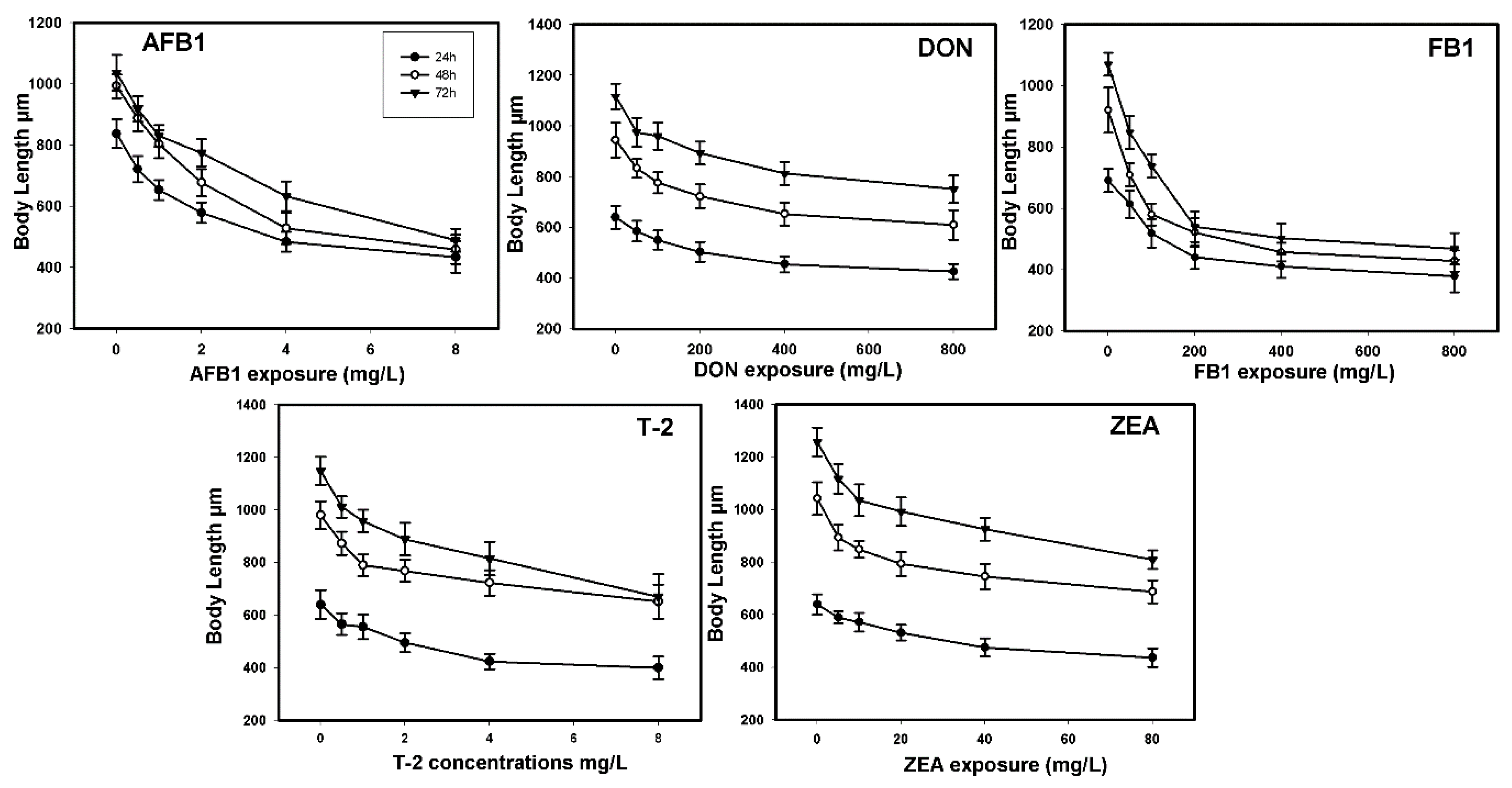 Toxins 07 04876 g002
