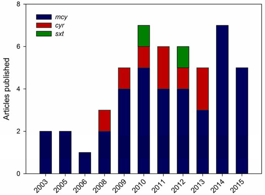 Toxins 08 00172 g002 1024
