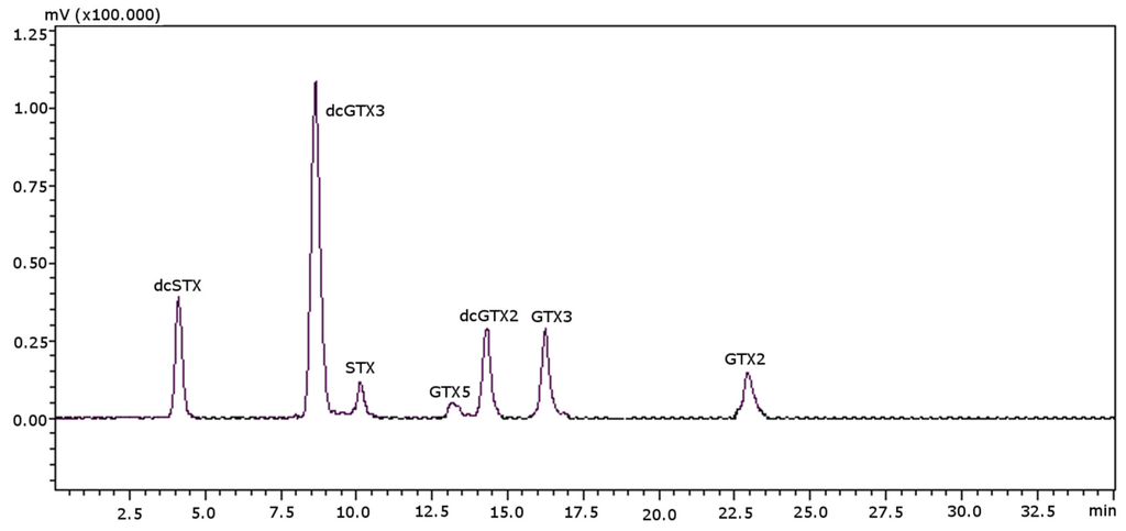 Toxins 08 00196 g004 1024