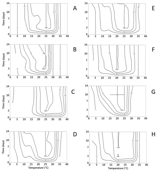 Toxins Free Full Text Modeling Growth And Toxin Production Of Toxigenic Fungi Signaled In Cheese Under Different Temperature And Water Activity Regimes Html