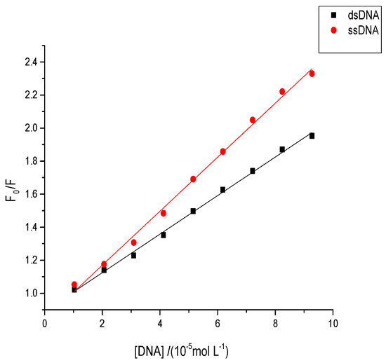 Probing the Characterization of the Interaction of