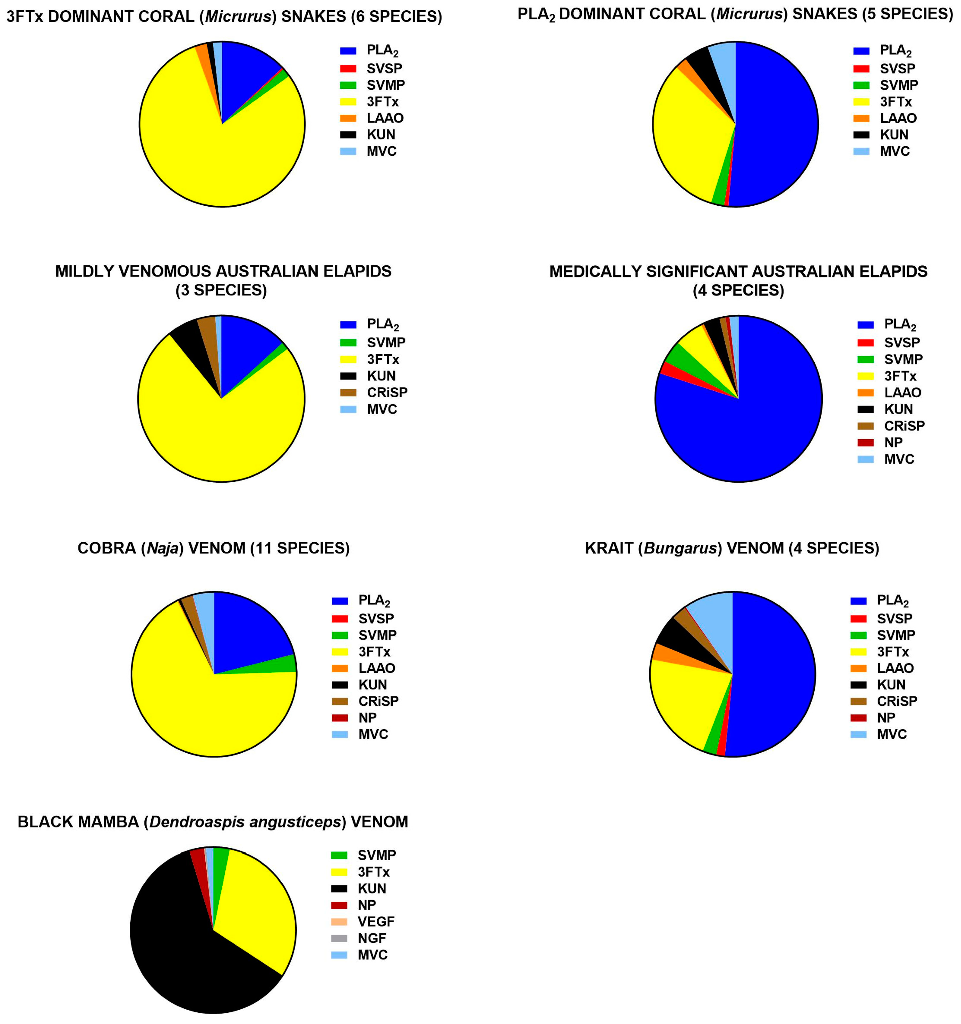 Snake Venom Toxicity Chart