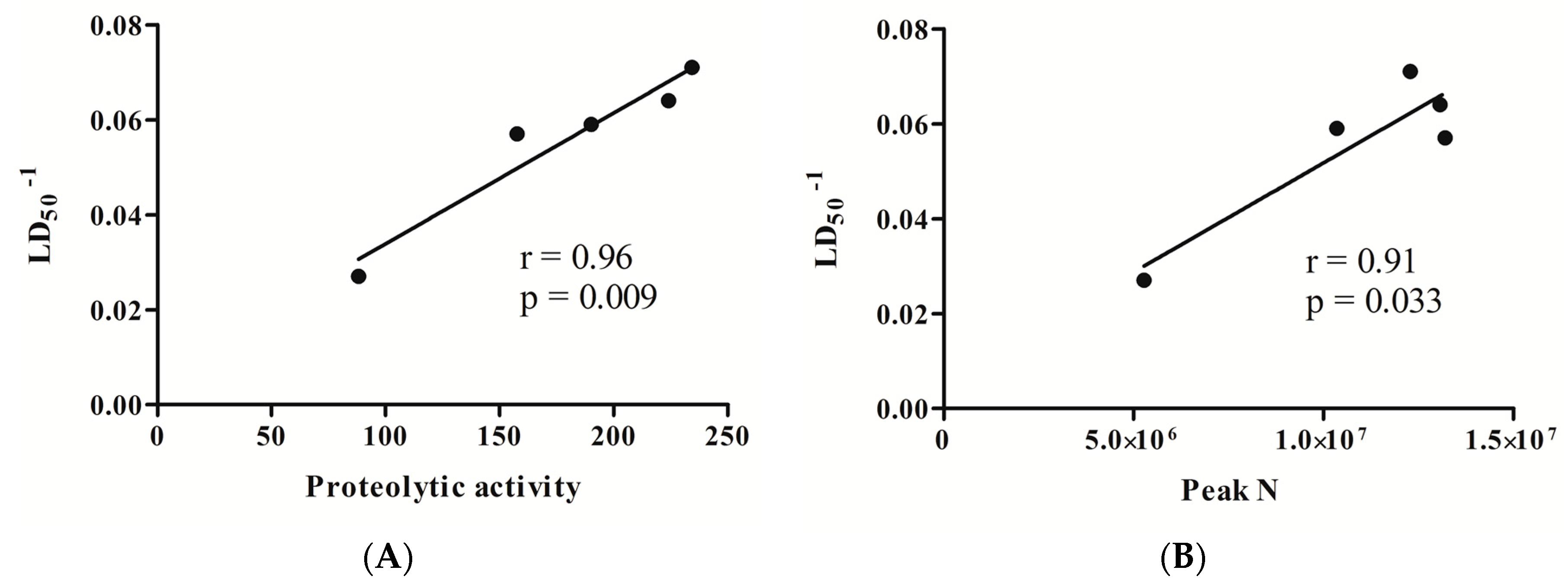 Toxins 09 00380 g005 550