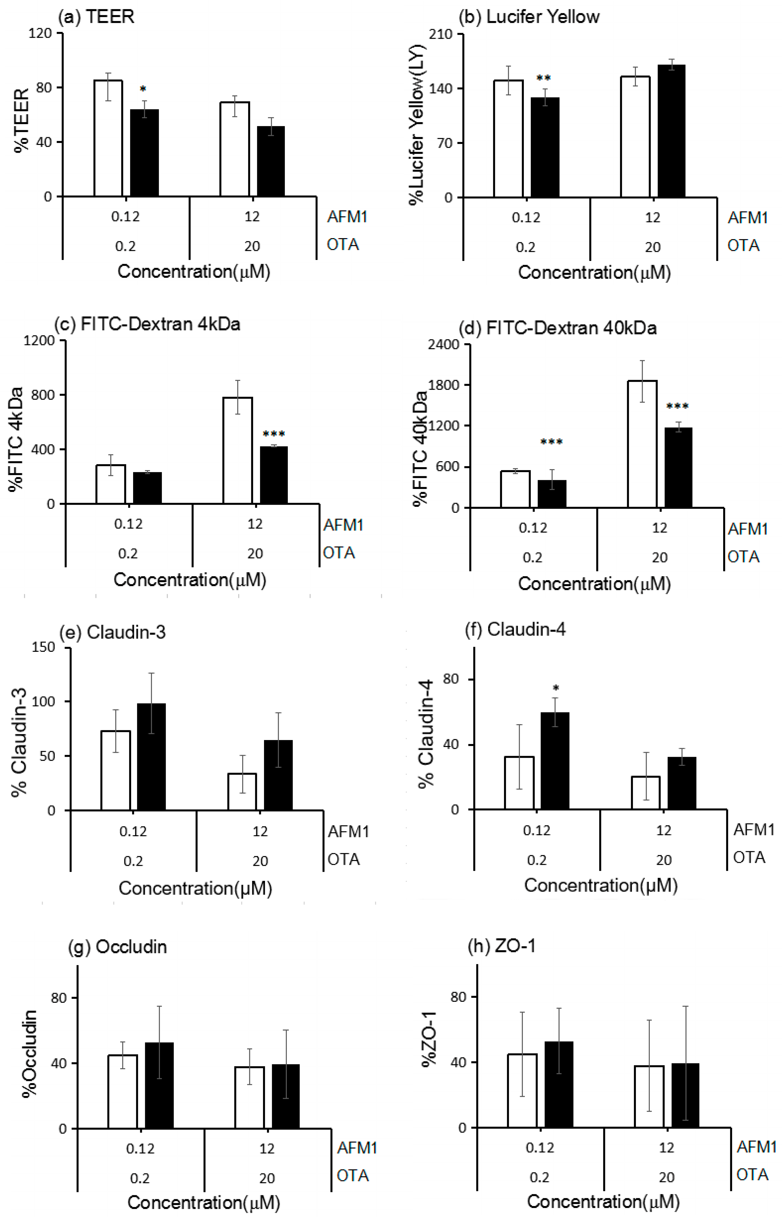 Toxins Free Full Text Modulation Of Intestinal Epithelial Permeability In Differentiated Caco 2 Cells Exposed To Aflatoxin M1 And Ochratoxin A Individually Or Collectively Html Toxins Free Full Text Modulation Of Intestinal Epithelial Permeability In Differentiated Caco 2 Cells Exposed To Aflatoxin M1 And Ochratoxin A Individually Or Collectively Html