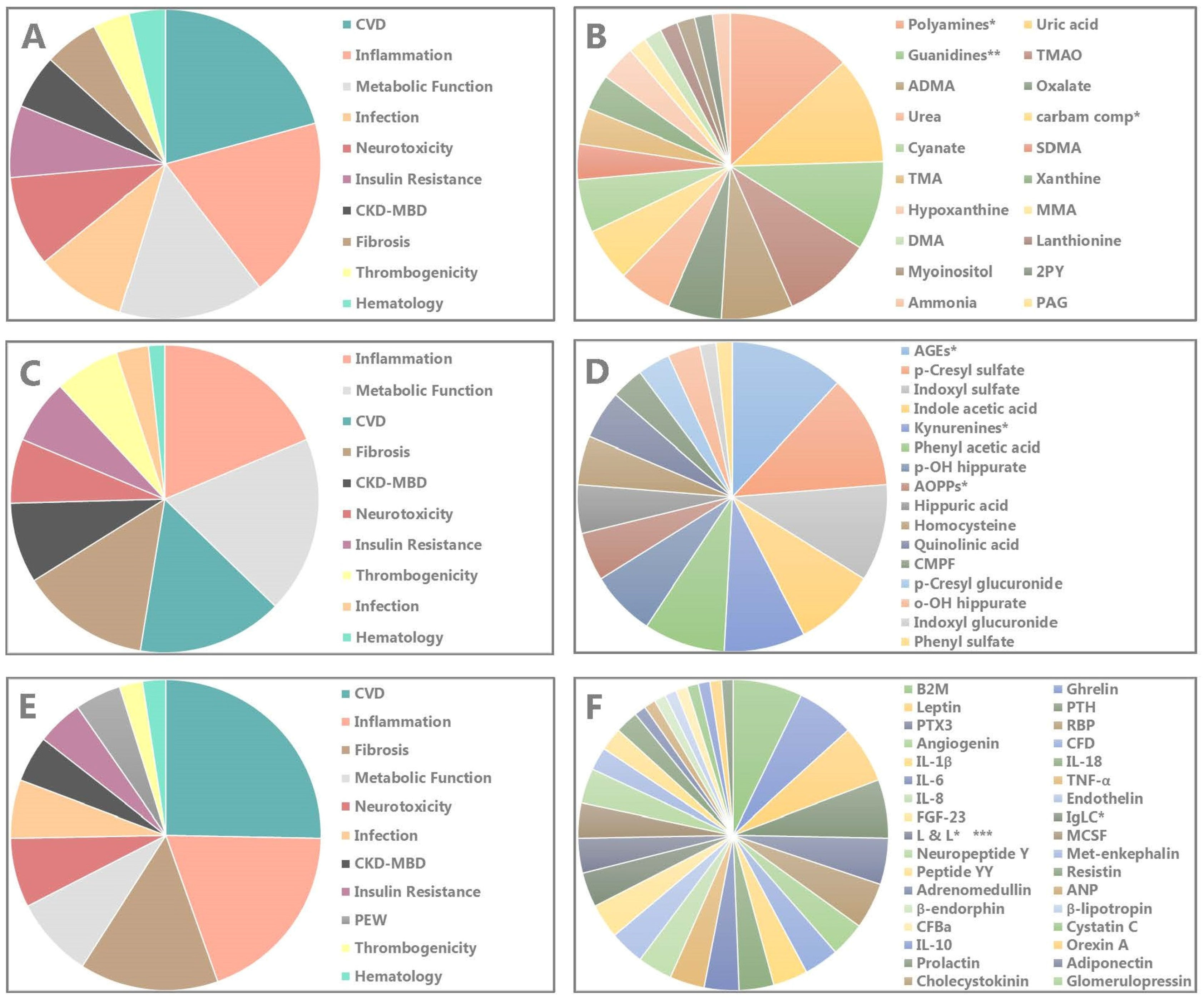 Toxins Free Full-Text Biochemical and Clinical Impact of Organic Uremic Retention Solutes A Comprehensive Update