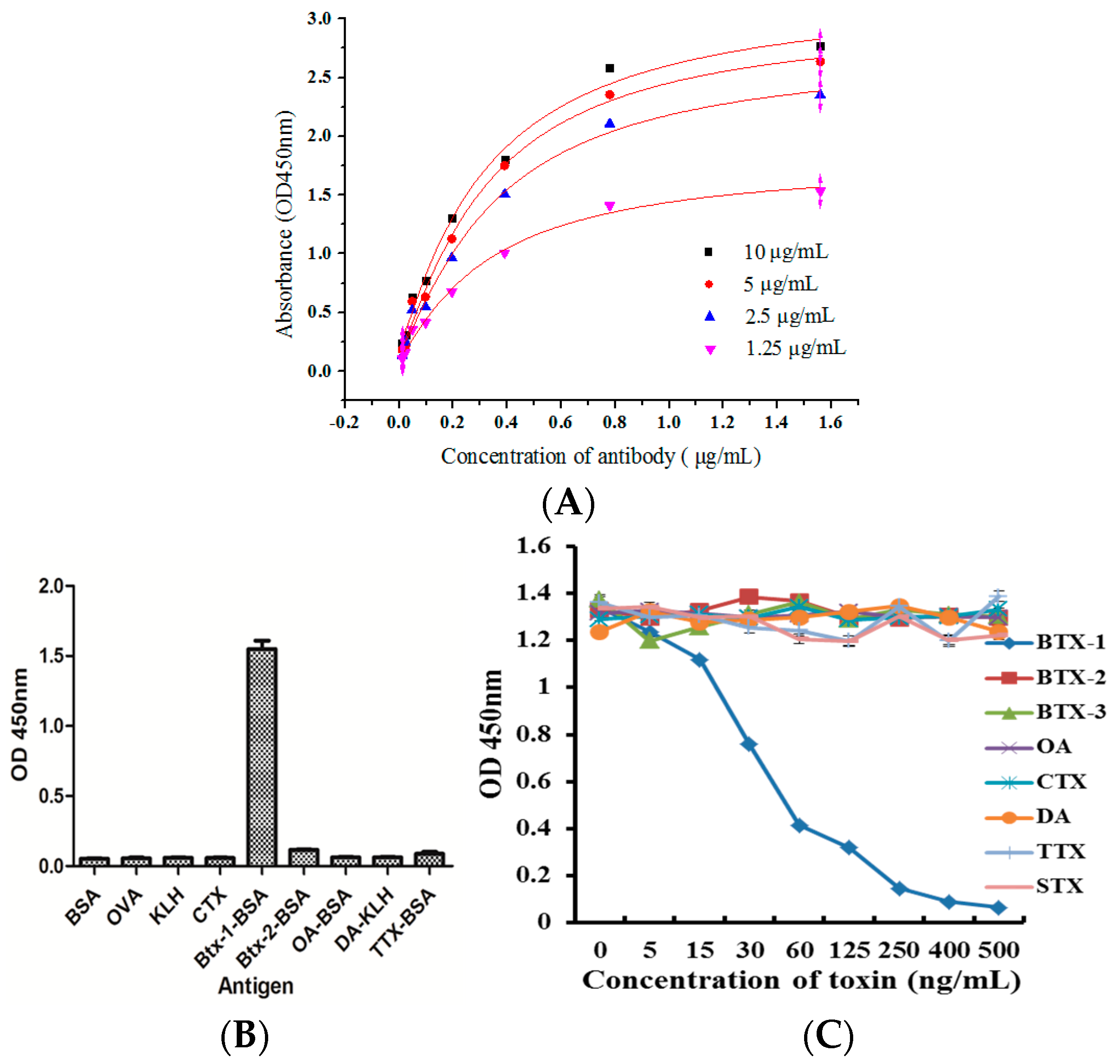 Toxins 10 00075 g004