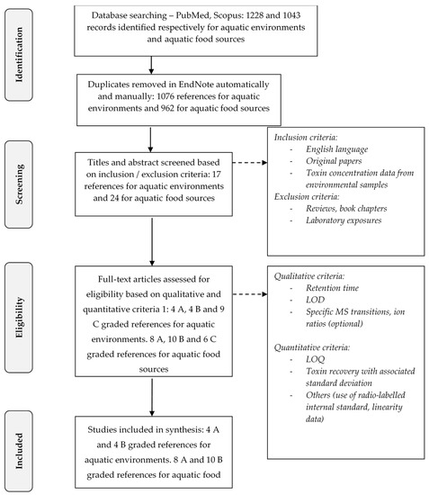 Toxins Free Full Text Occurrence Of B N Methylamino L Alanine Bmaa And Isomers In Aquatic Environments And Aquatic Food Sources For Humans Html