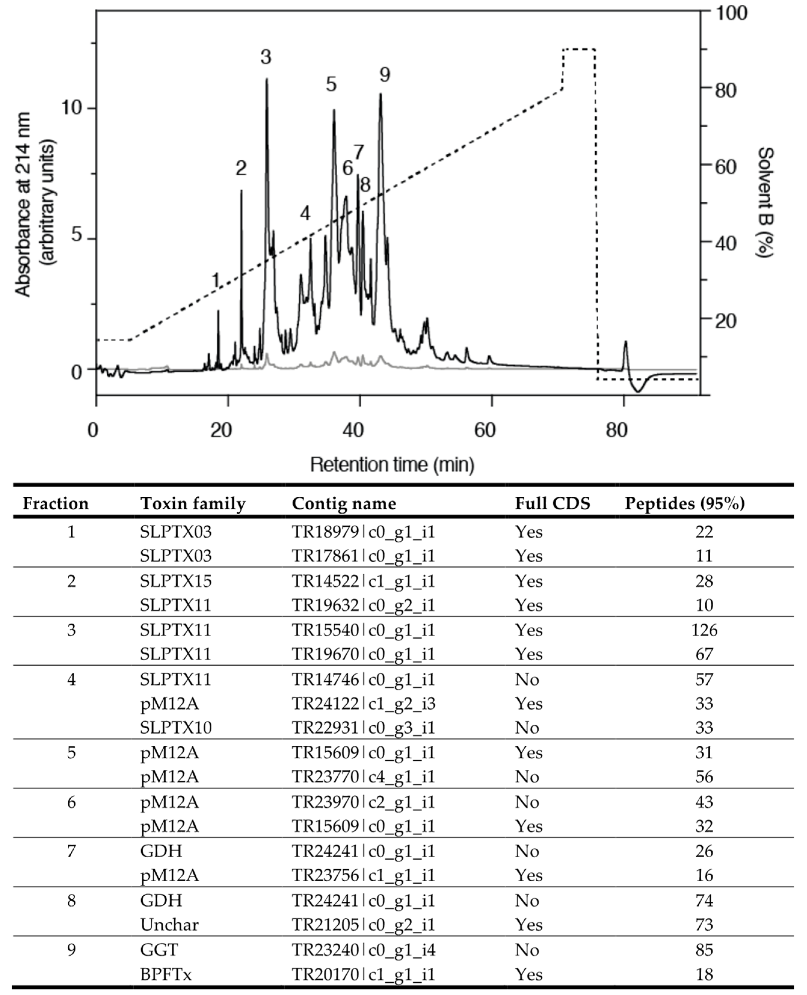Toxins 10 00096 g002 Toxins 10 00096 g002