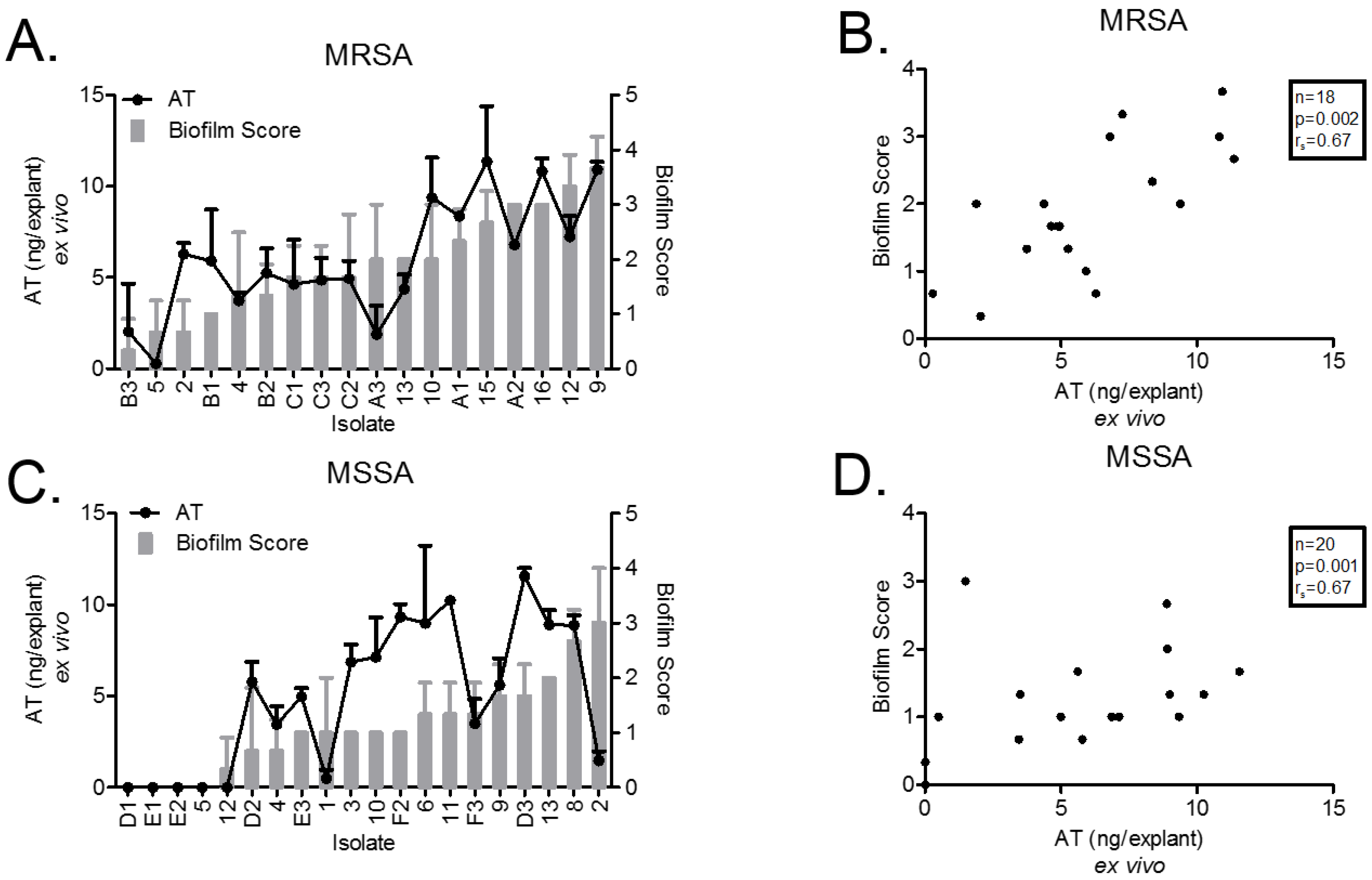 Toxins Free FullText AlphaToxin Contributes to Biofilm Formation