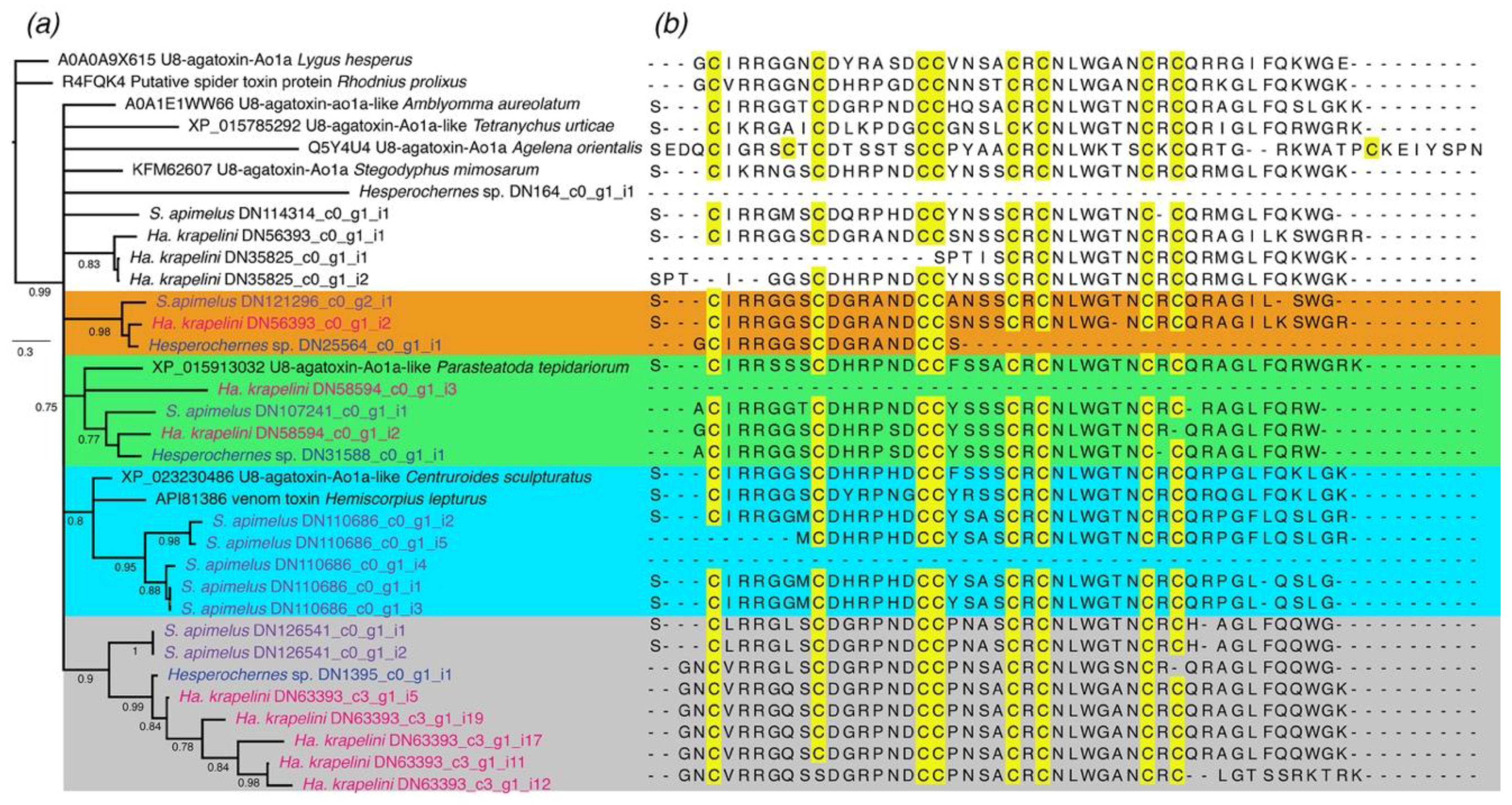 Toxins 10 00207 g004 Toxins 10 00207 g004