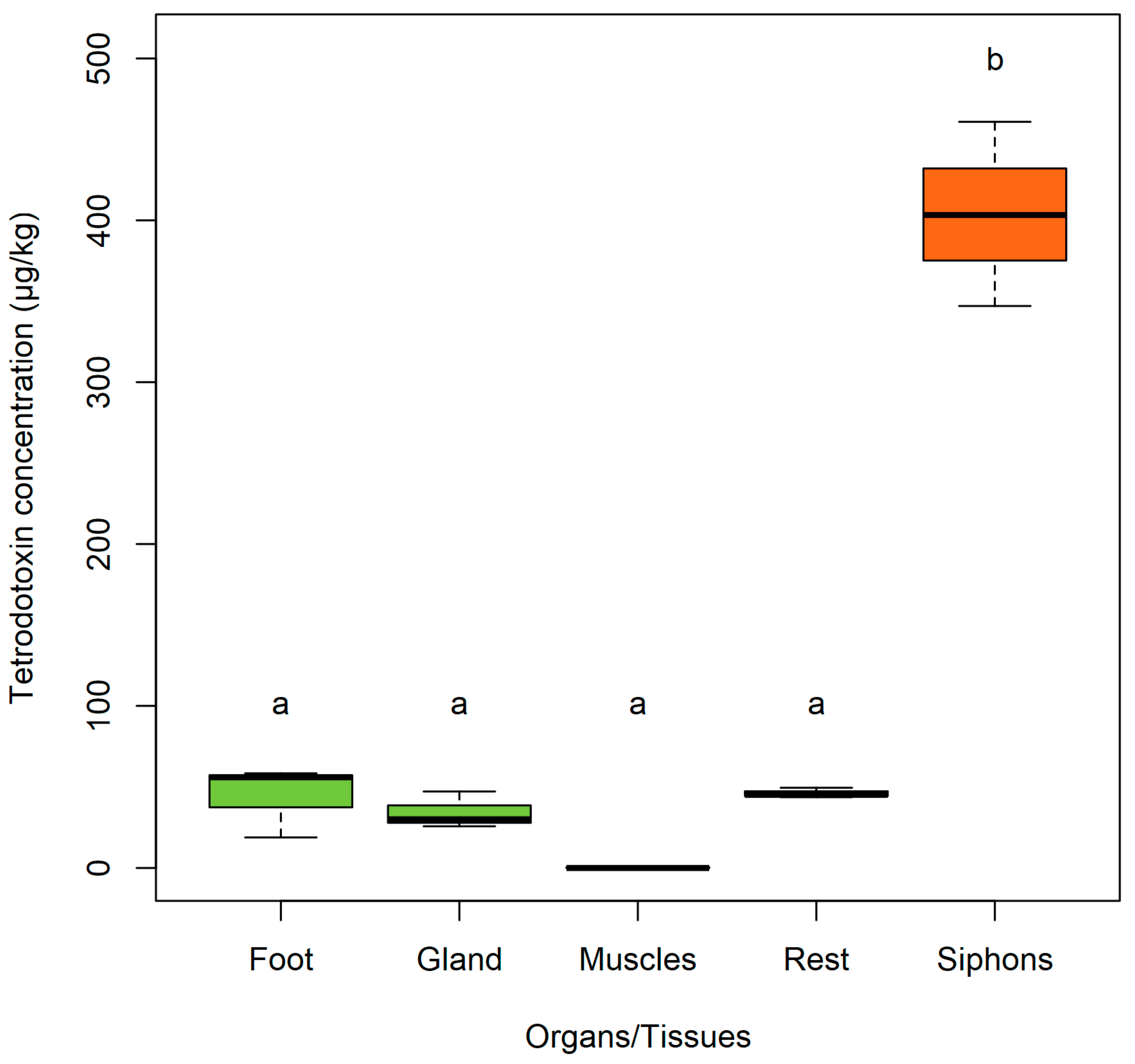 toxins quartile)