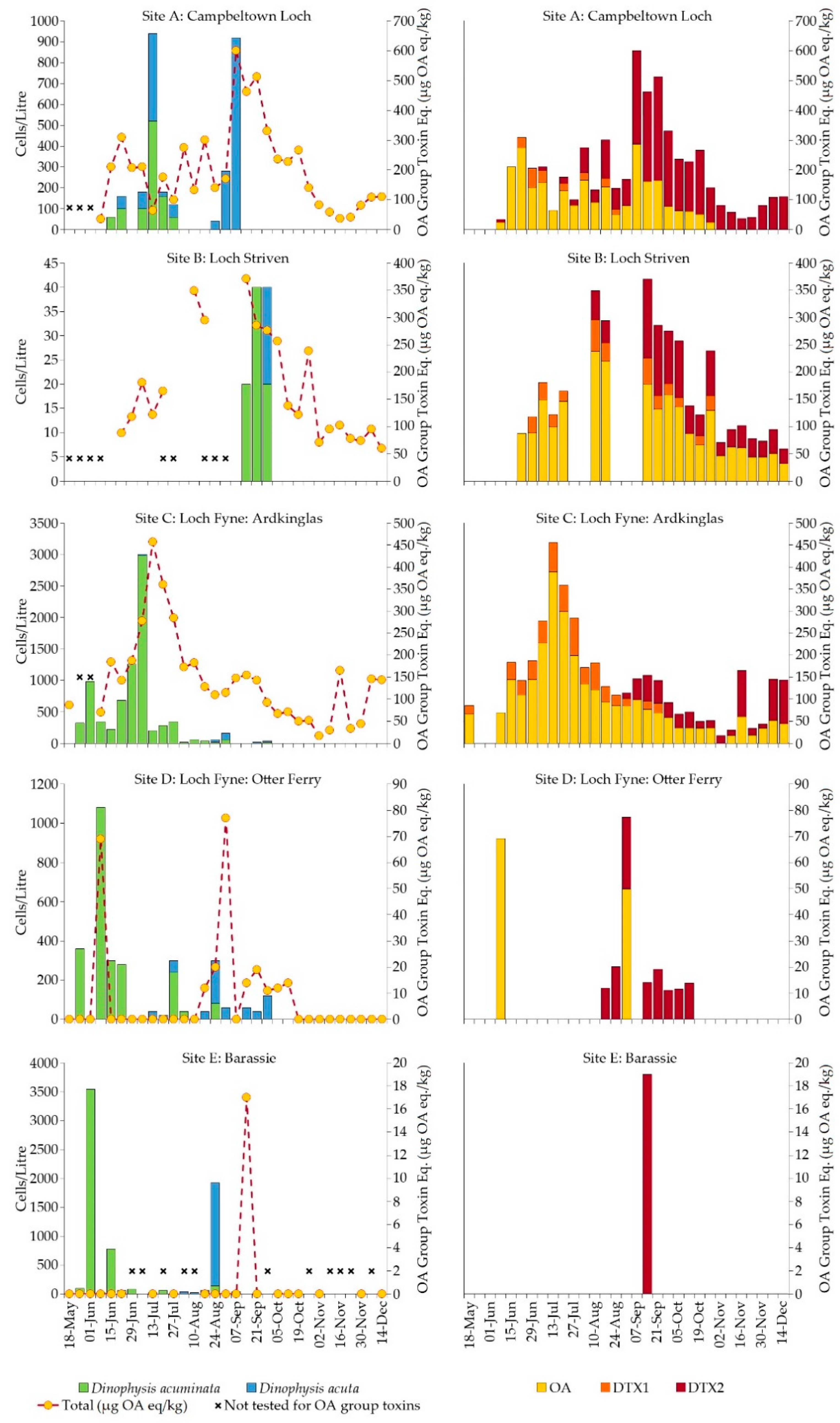 Toxins Free Full Text Dinophysis Acuta In Scottish Coastal Waters And Its Influence On Diarrhetic Shellfish Toxin Profiles Html