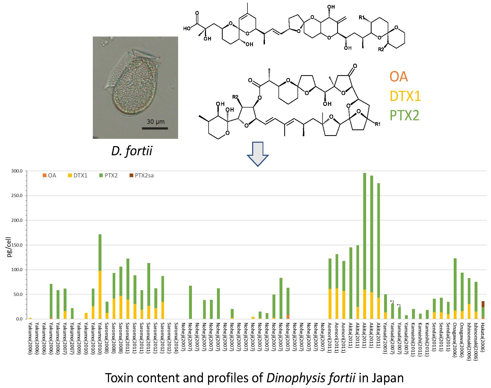 Toxins Free FullText Toxin Profiles of Okadaic Acid Analogues and
