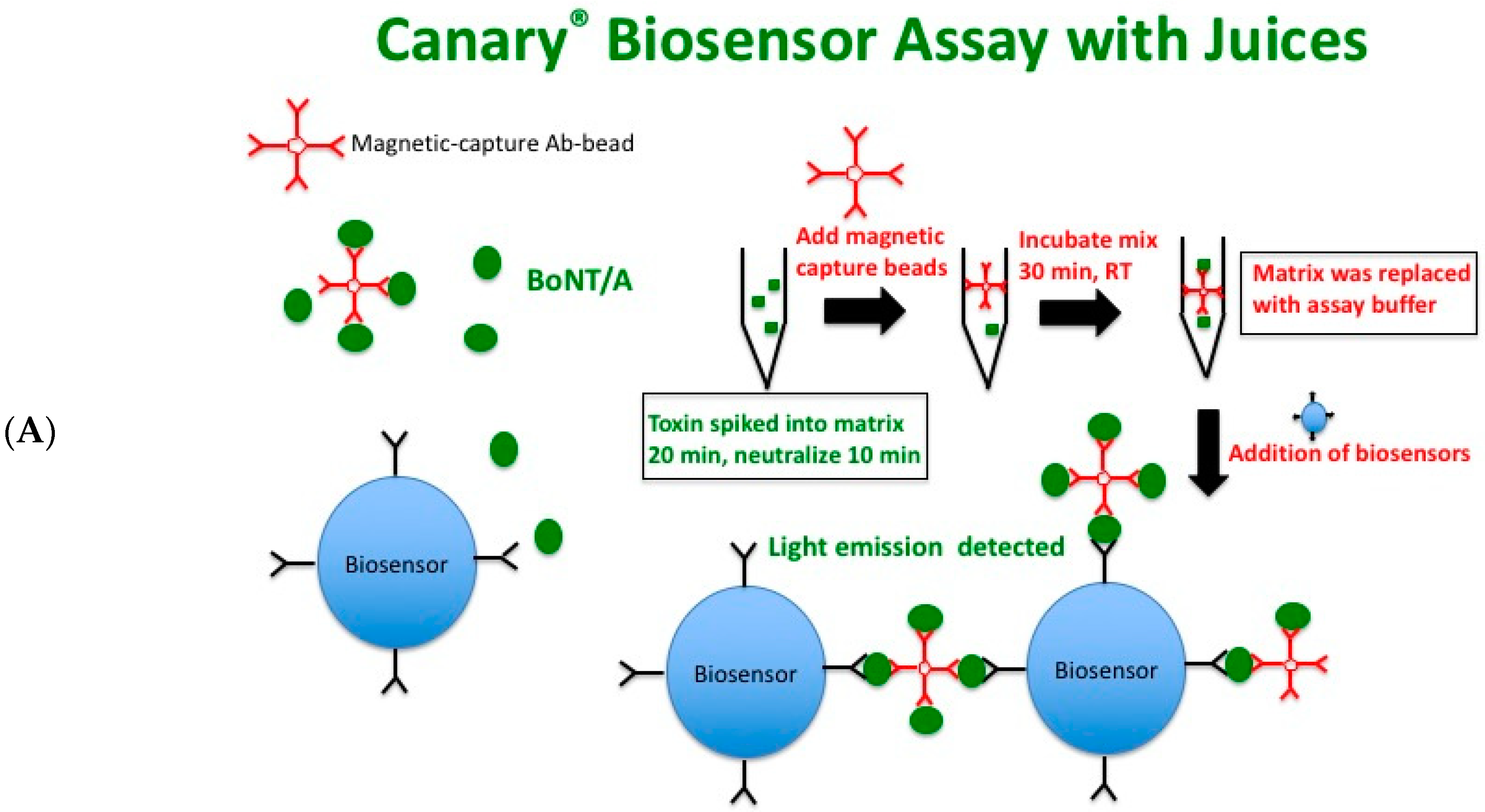 Toxins 10 00476 g003a Toxins 10 00476 g003a