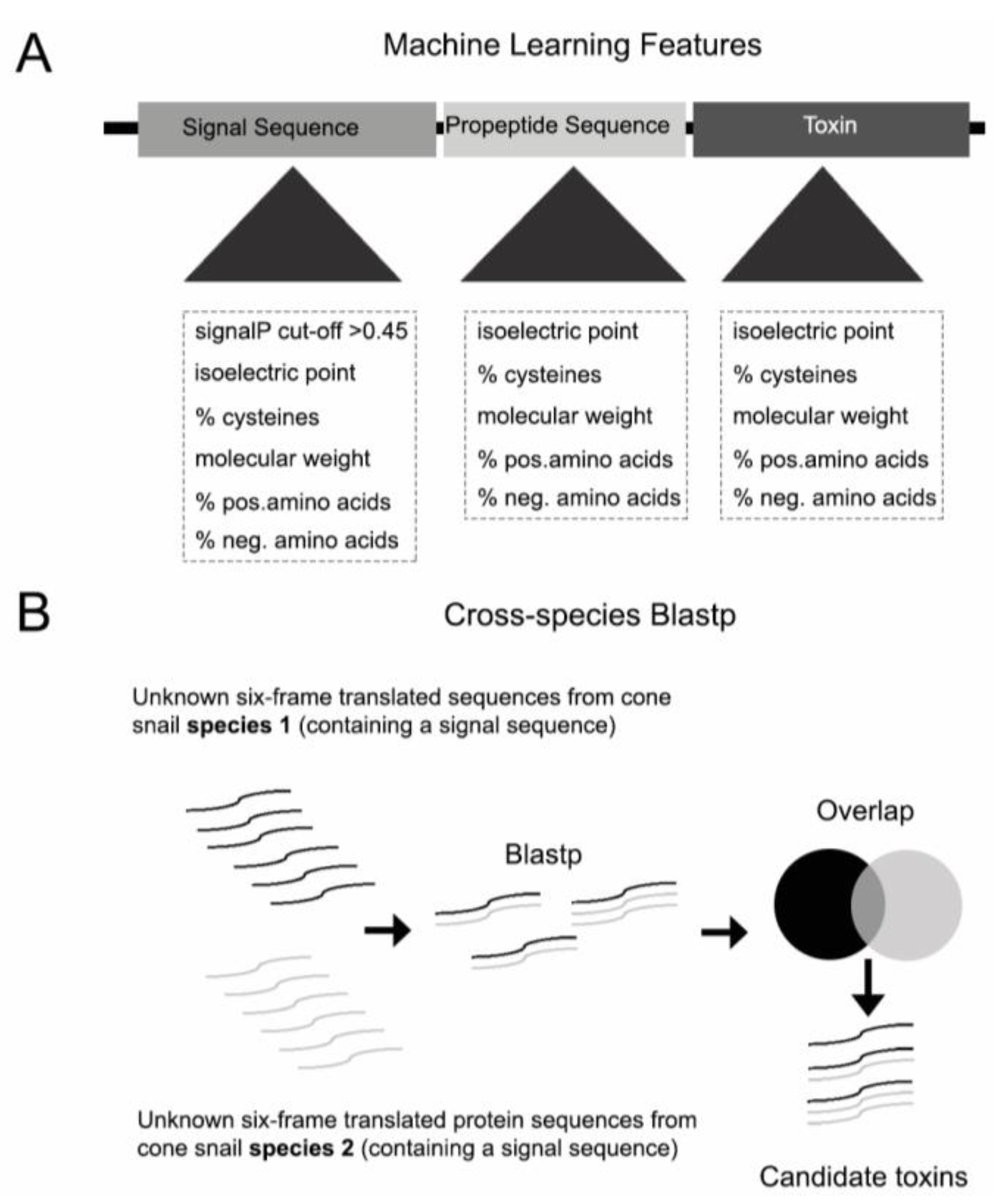 Toxins 10 00503 g001 Toxins 10 00503 g001