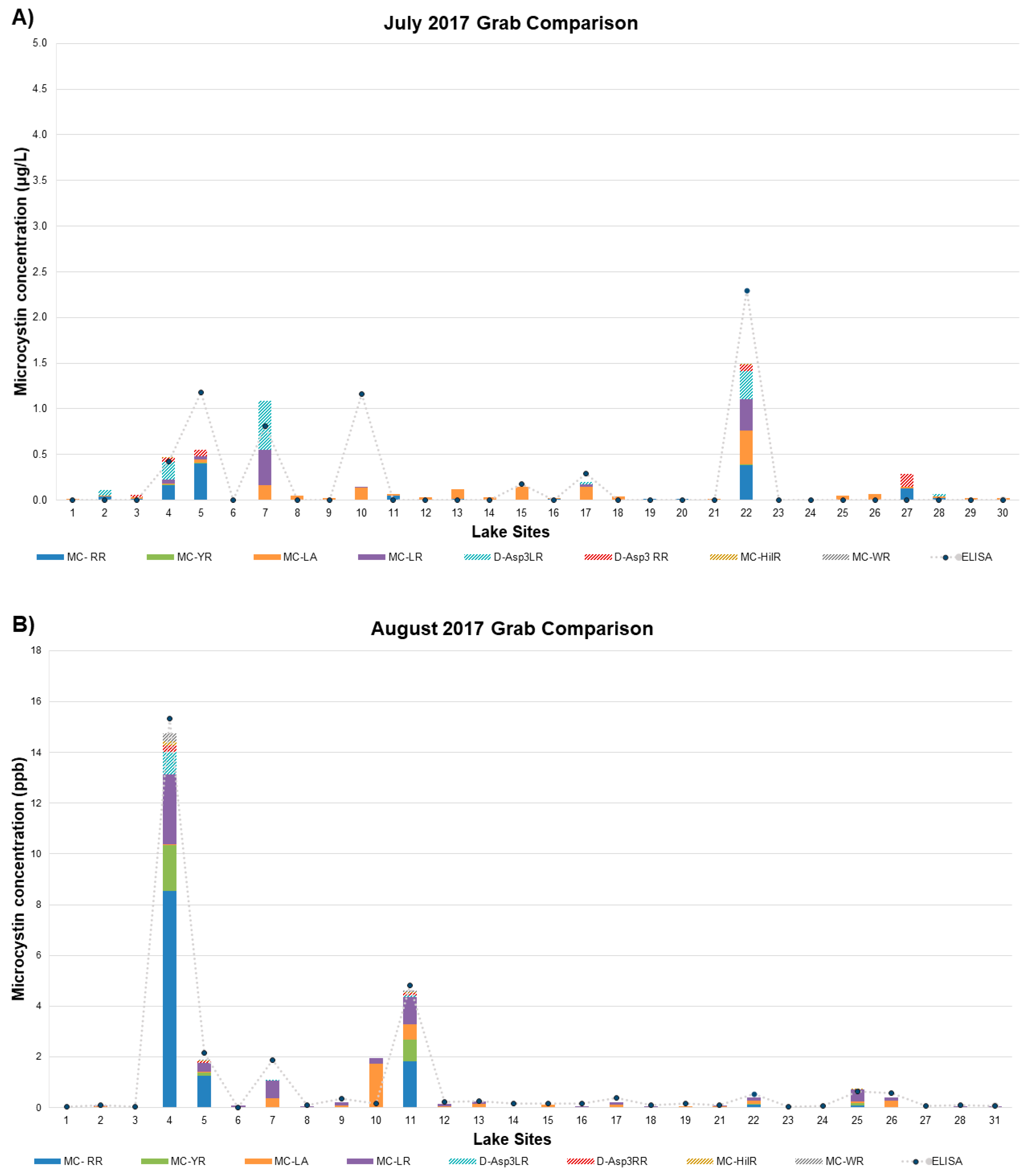 Toxins Free Full Text Comparative Analysis Of Microcystin Prevalence In Michigan Lakes By Online Concentration Lc Ms Ms And Elisa Html Toxins Free Full Text Comparative Analysis Of Microcystin Prevalence In Michigan Lakes By Online Concentration Lc Ms Ms And Elisa Html