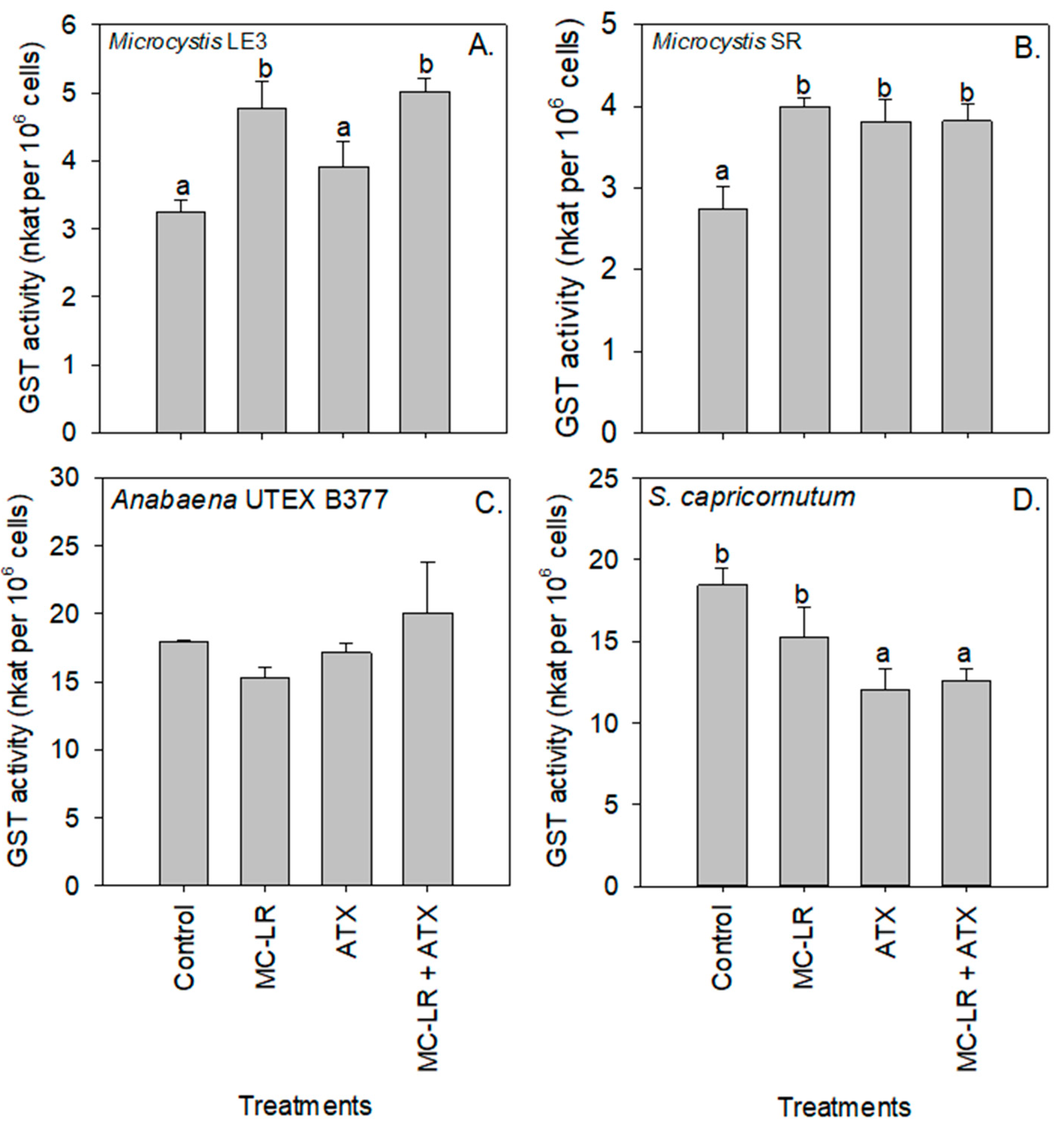 Toxins Free Full Text The Individual And Combined Effects Of The Cyanotoxins Anatoxin A And Microcystin Lr On The Growth Toxin Production And Nitrogen Fixation Of Prokaryotic And Eukaryotic Algae Html