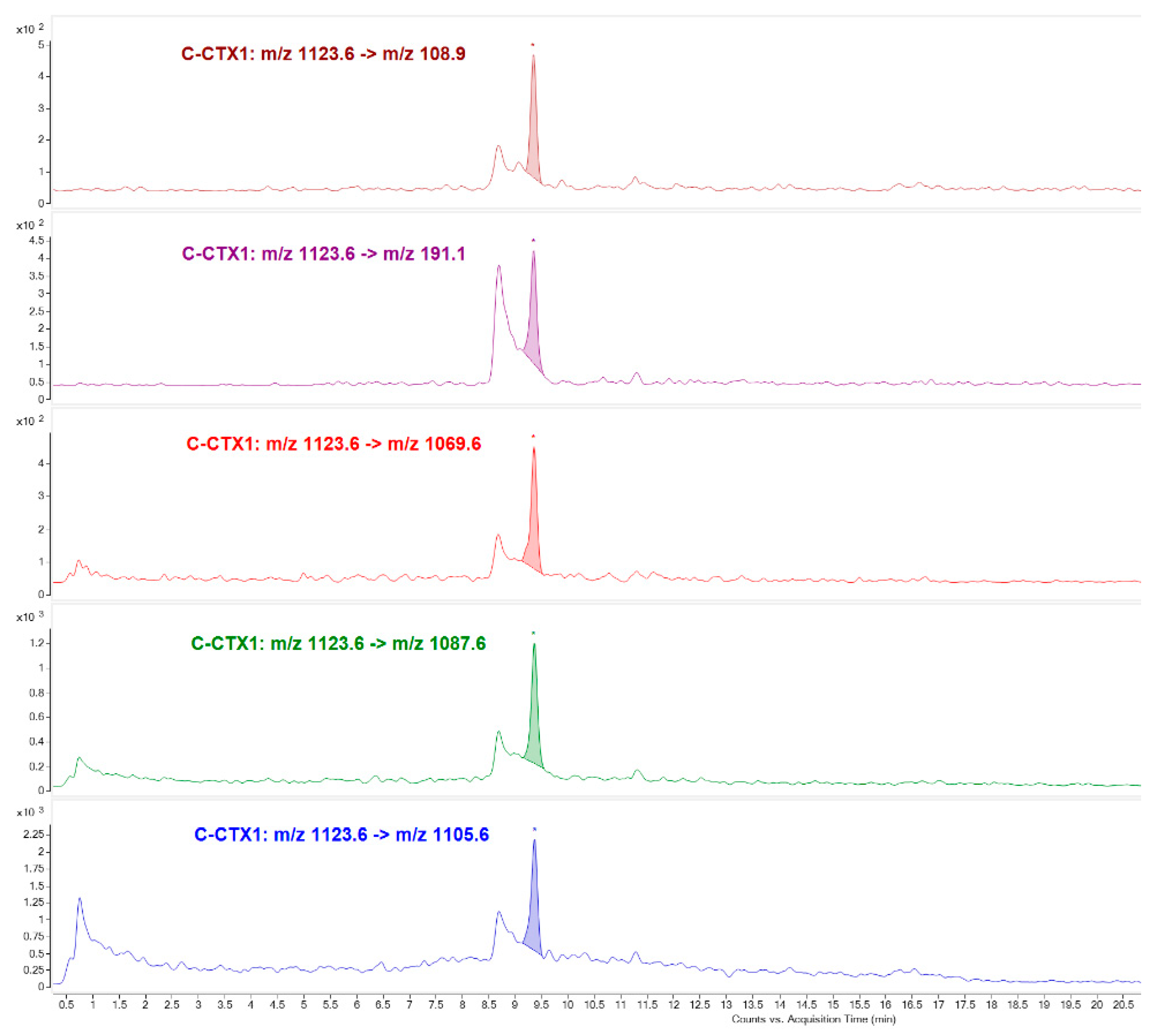 Toxins 11 00221 g005 550