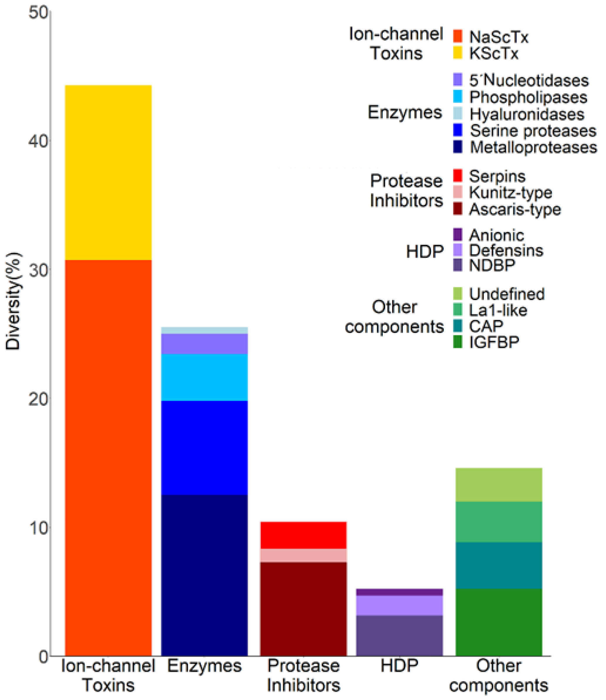 Toxins 11 00247 g002