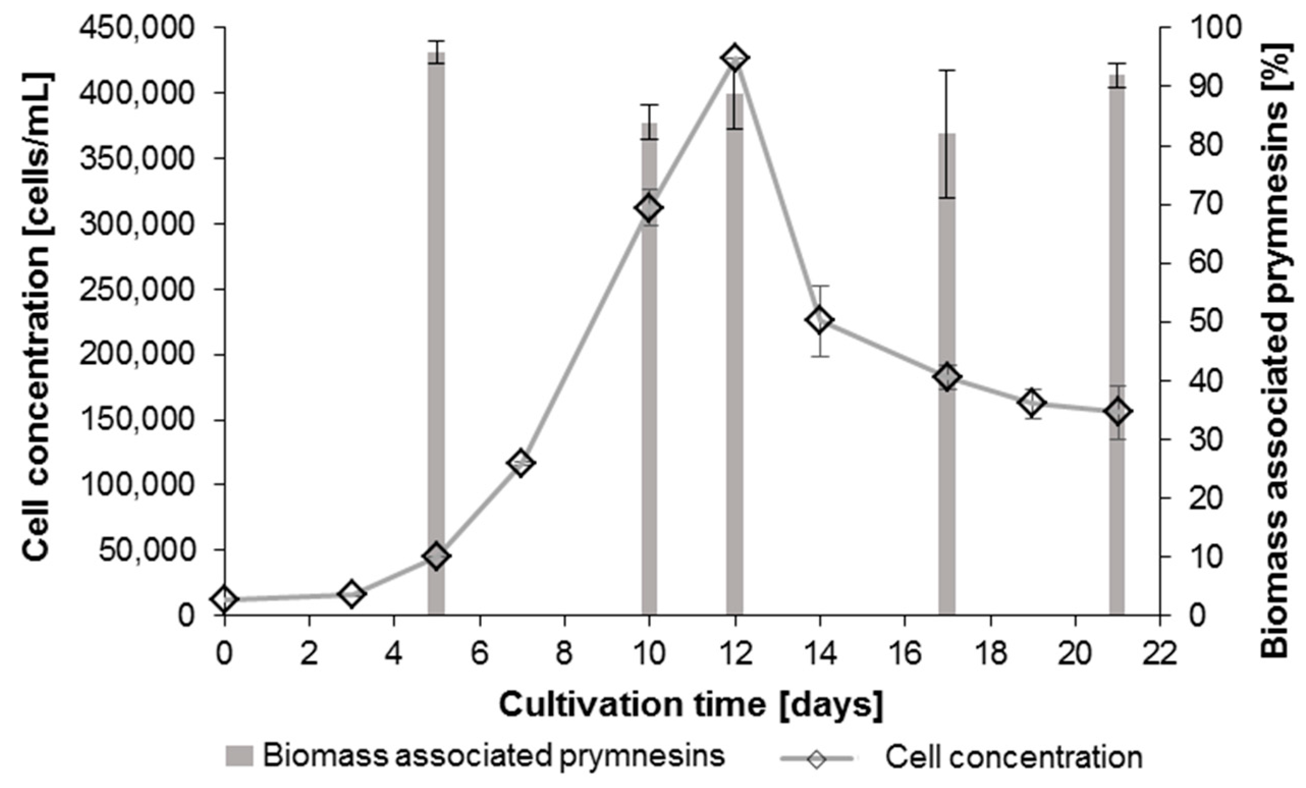 Toxins 11 00251 g004