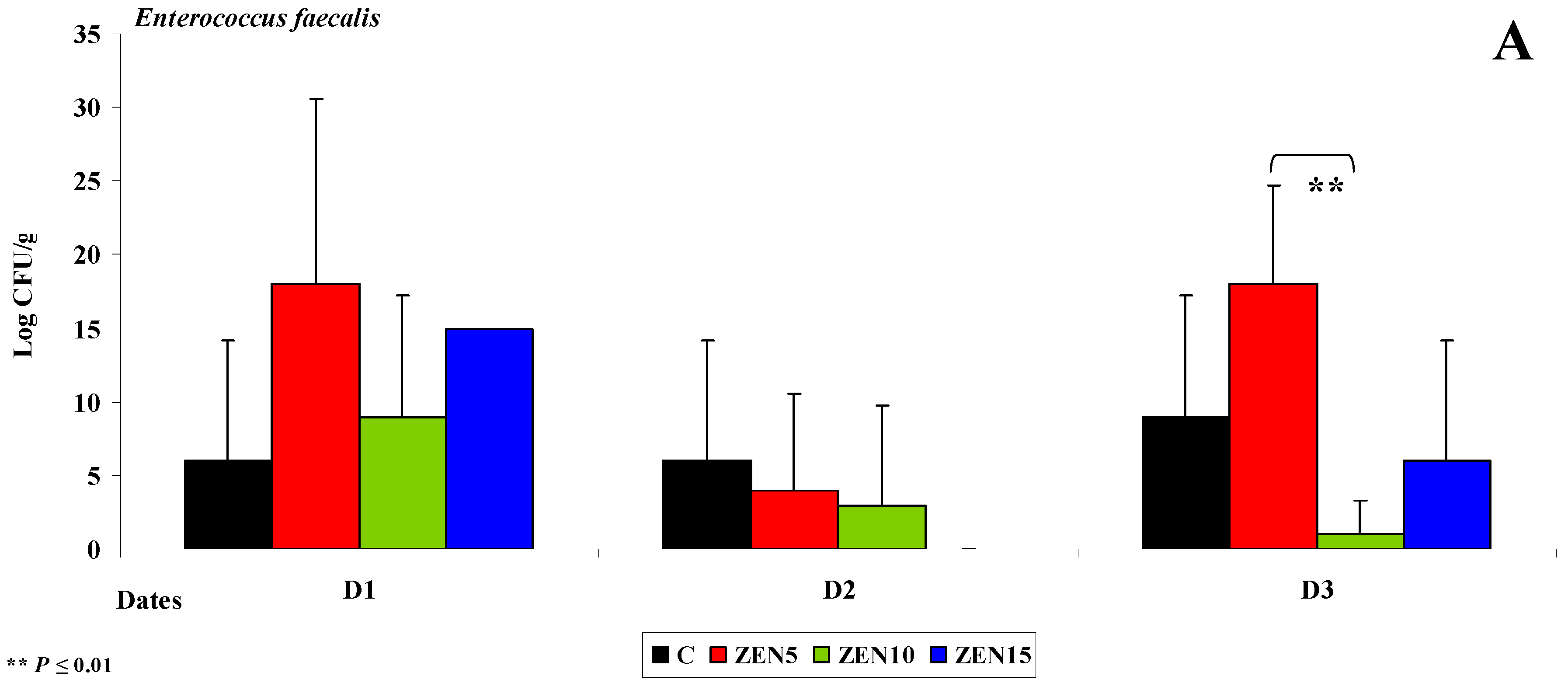 Toxins Free Full Text Time Dependent Changes in the Intestinal