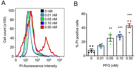 Perfringolysin O-Induced Plasma Membrane Pores Trigger