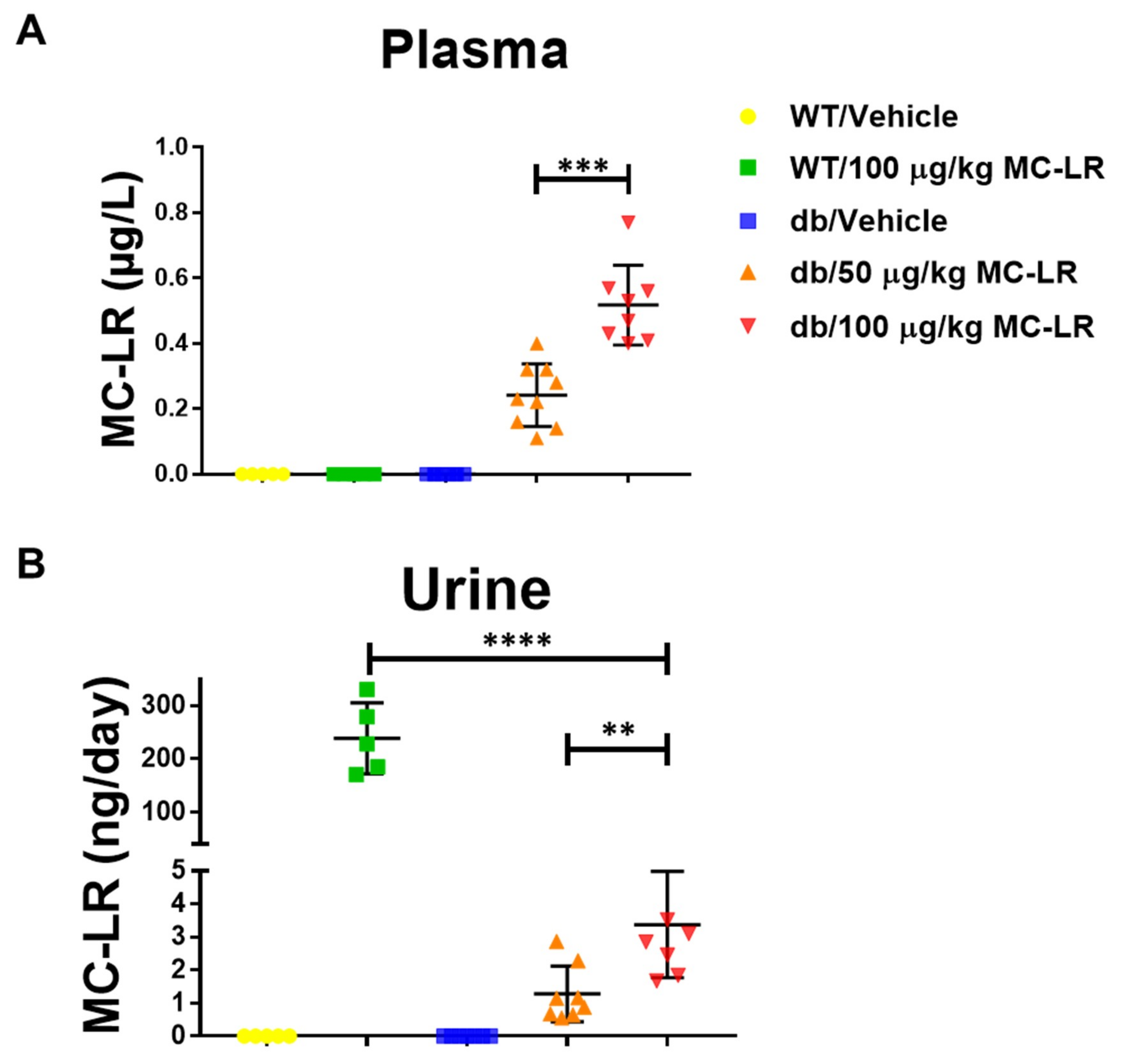 Toxins Free Full Text Chronic Low Dose Oral Exposure To Microcystin Lr Exacerbates Hepatic Injury In A Murine Model Of Non Alcoholic Fatty Liver Disease Html Toxins Free Full Text Chronic Low Dose Oral Exposure To Microcystin Lr Exacerbates Hepatic Injury In A Murine Model Of Non Alcoholic Fatty Liver Disease Html