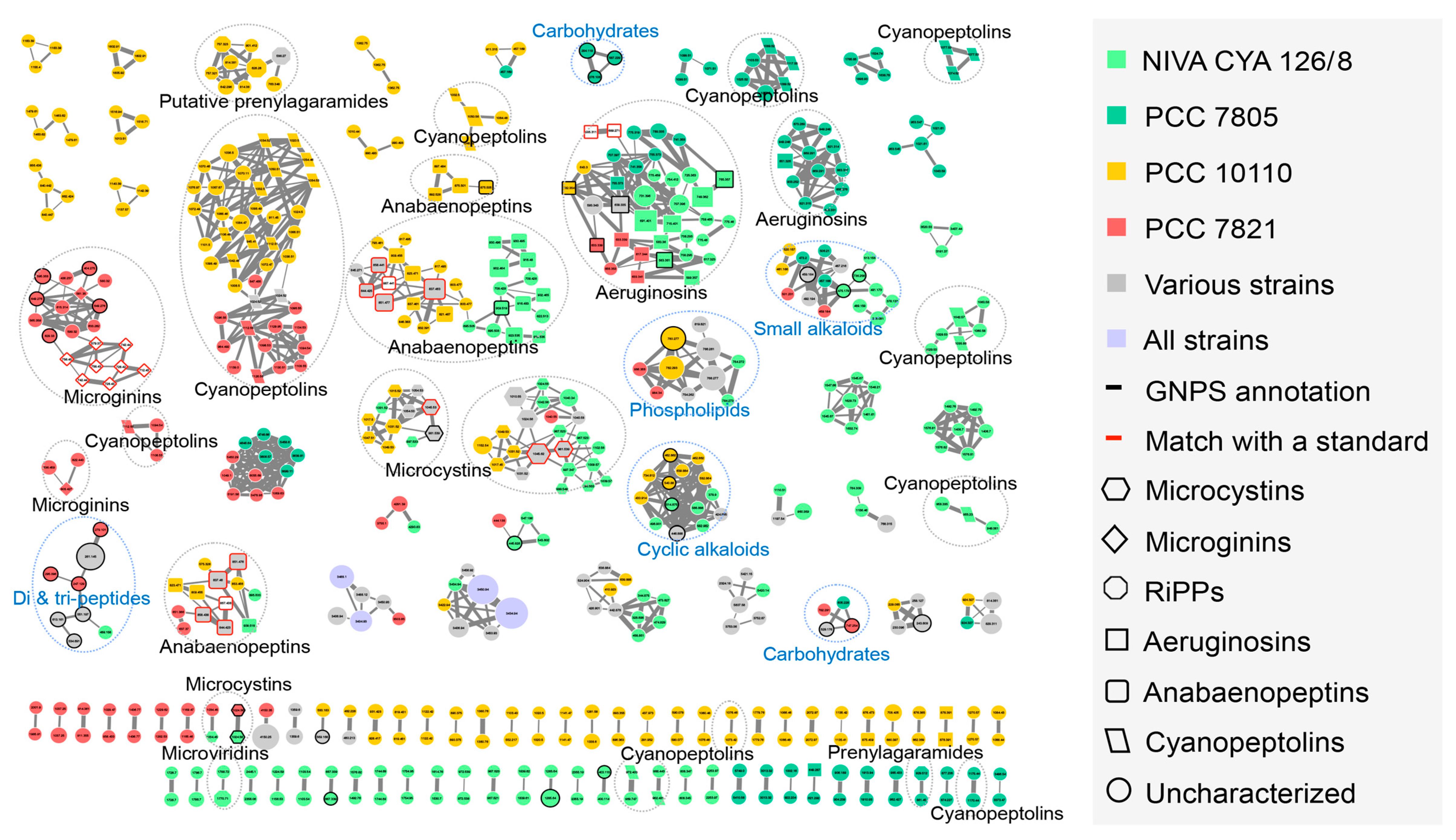 Toxins | Free Full-Text | Insights into the Diversity of Secondary 