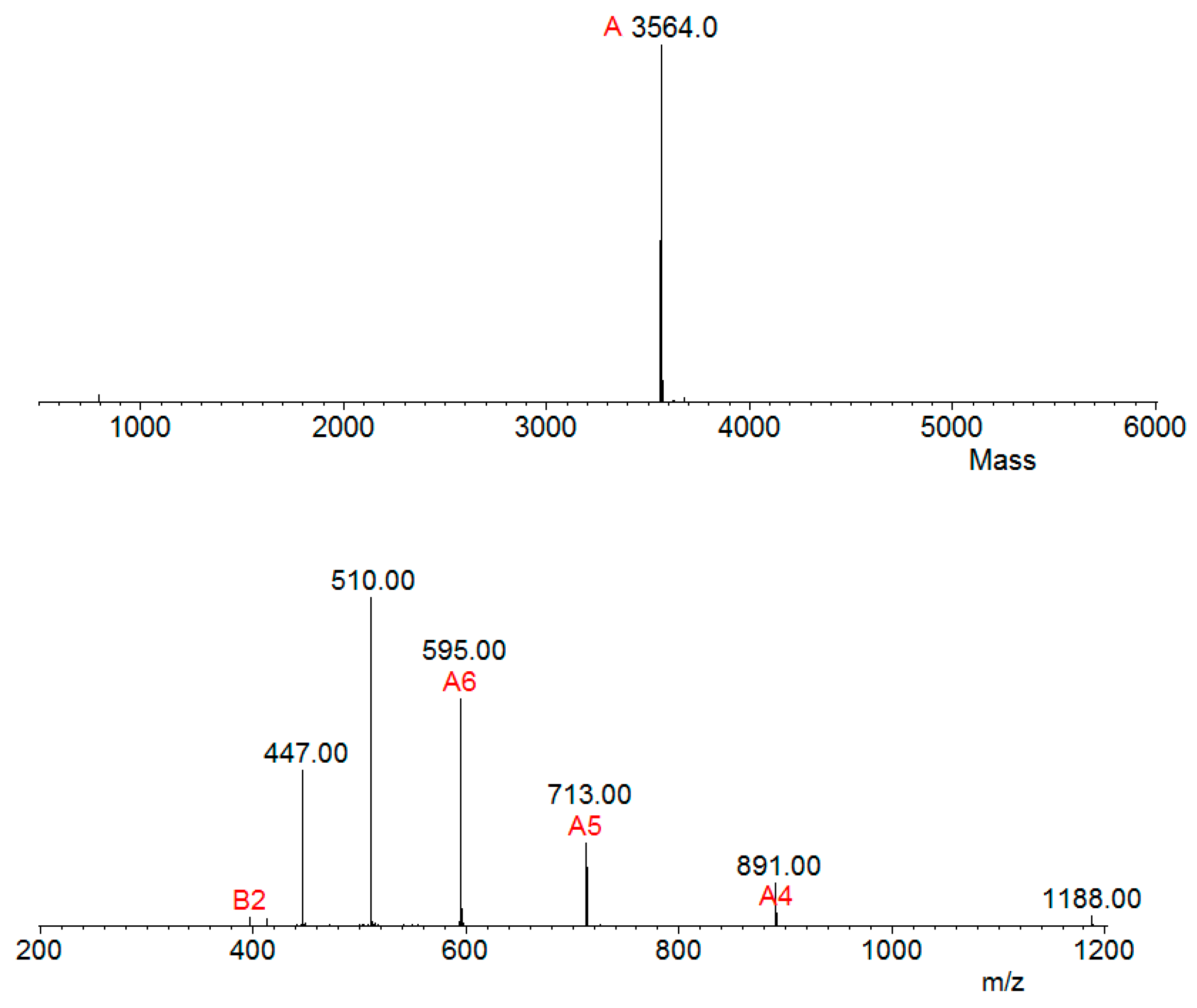 Toxins Free Full Text Serrulin A Glycine Rich Bioactive Peptide From The Hemolymph Of The Yellow Tityus Serrulatus Scorpion Html