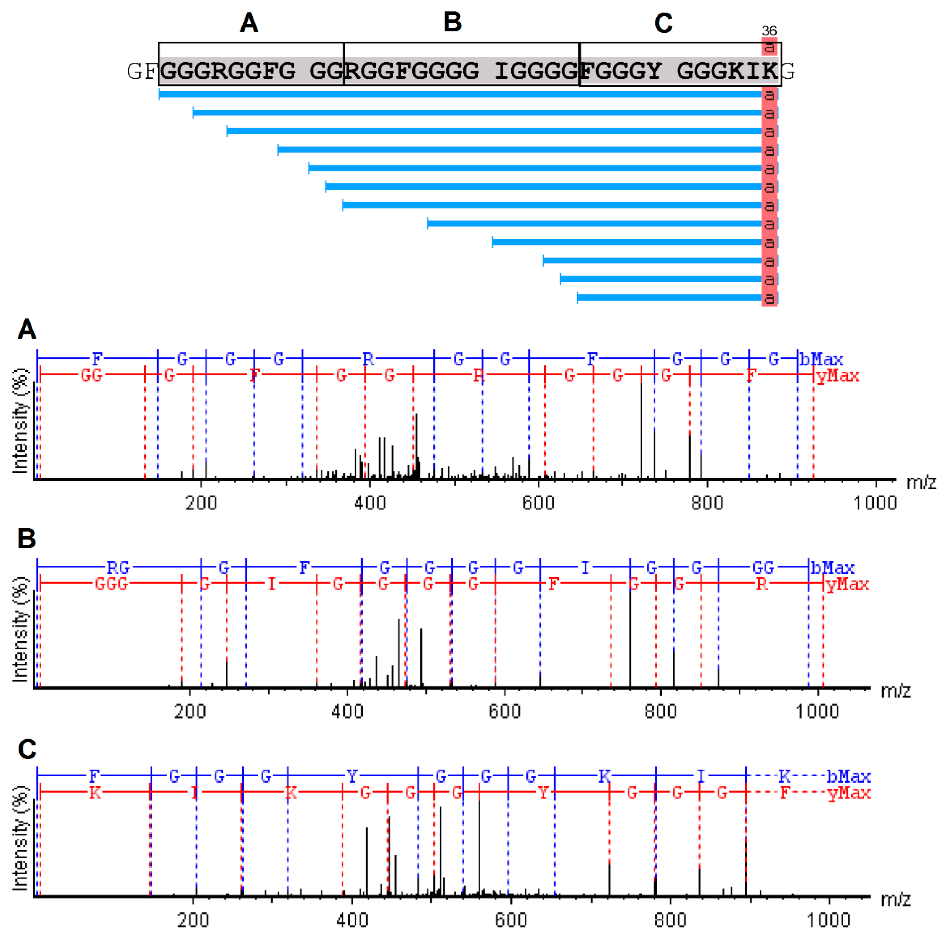 Toxins Free Full Text Serrulin A Glycine Rich Bioactive Peptide From The Hemolymph Of The Yellow Tityus Serrulatus Scorpion Html