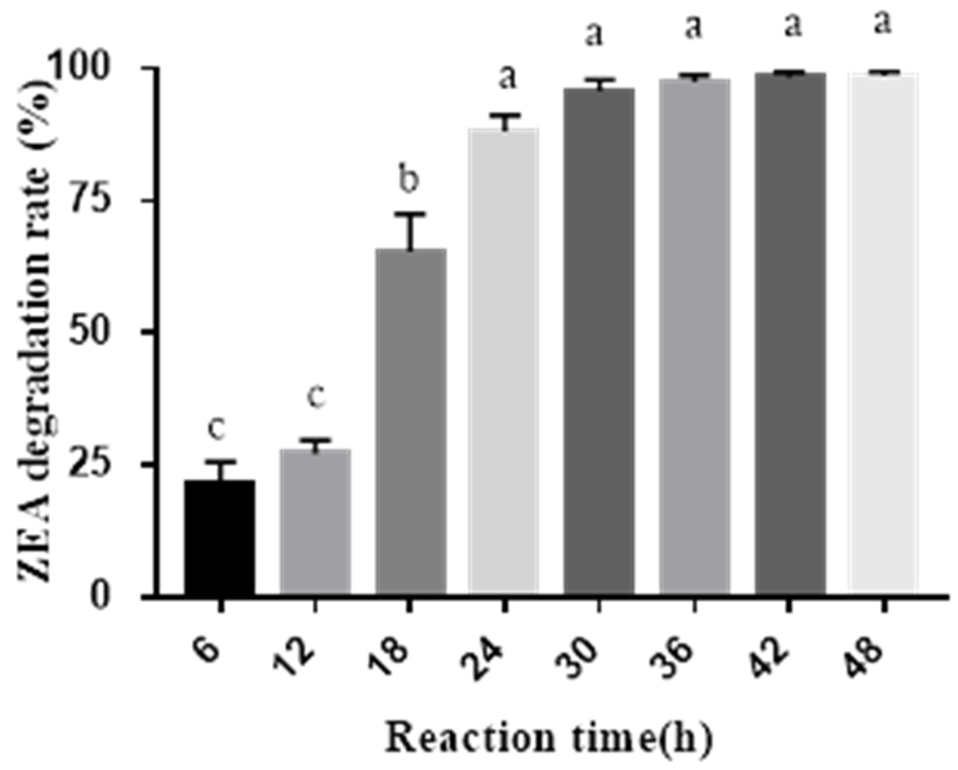Zearalenone Biodegradation by the Combination of Probiotics