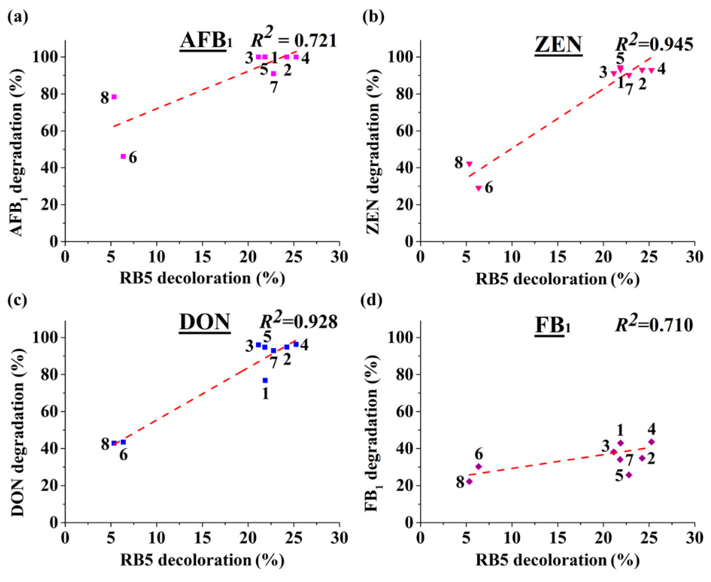 Toxins Free Full Text Degradation Of Four Major Mycotoxins By