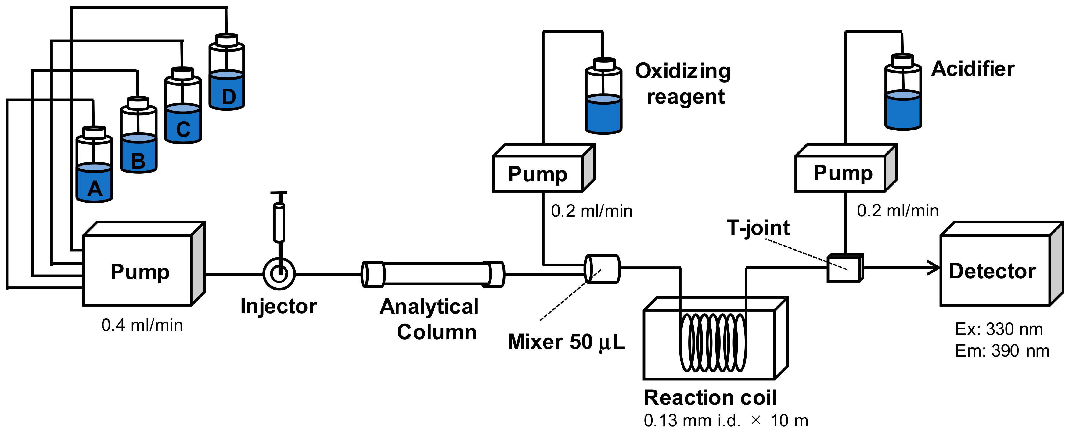 Toxins | Free Full-Text | Development of Ultra-Performance Liquid  Chromatography with Post-Column Fluorescent Derivatization for the Rapid  Detection of Saxitoxin Analogues and Analysis of Bivalve Monitoring Samples