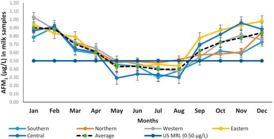 Toxins Free Full Text Occurrence And Seasonal Variations Of Aflatoxin M1 In Milk From Punjab Pakistan Html